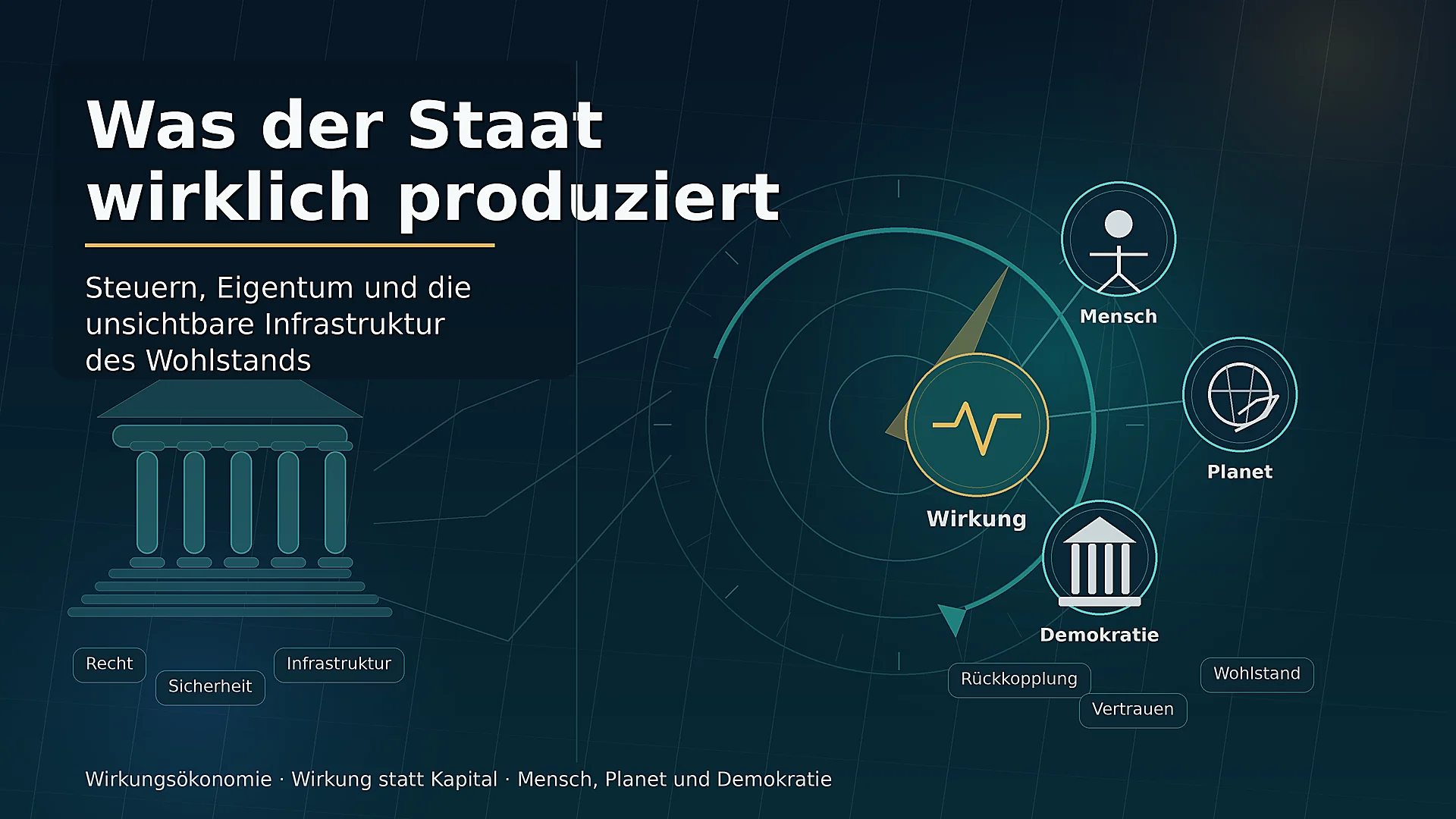 Was der Staat wirklich produziert: visuelle Darstellung von Recht, Infrastruktur, Mensch, Planet, Demokratie, Wirkung, Rückkopplung, Vertrauen und Wohlstand.