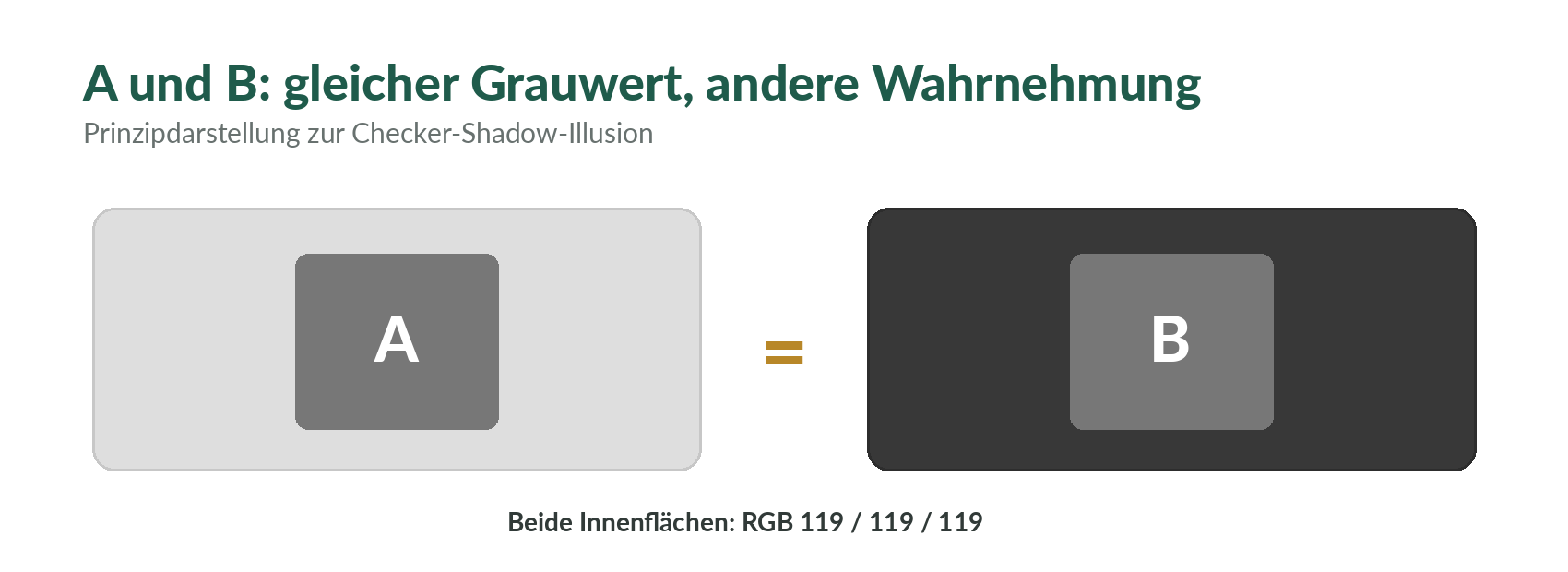 Zwei gleiche graue Flächen erscheinen vor heller und dunkler Umgebung unterschiedlich.