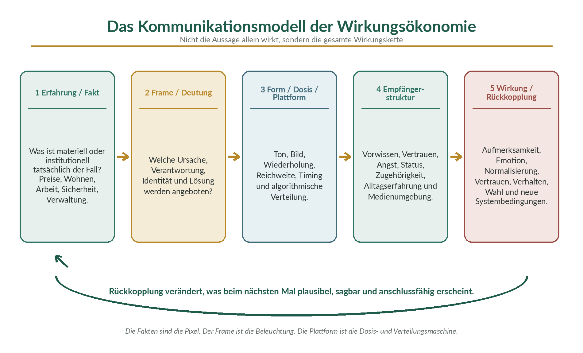 Kommunikationsmodell der Wirkungsökonomie mit Erfahrung, Deutung, Form, Empfängerstruktur, Wirkung und Rückkopplung.