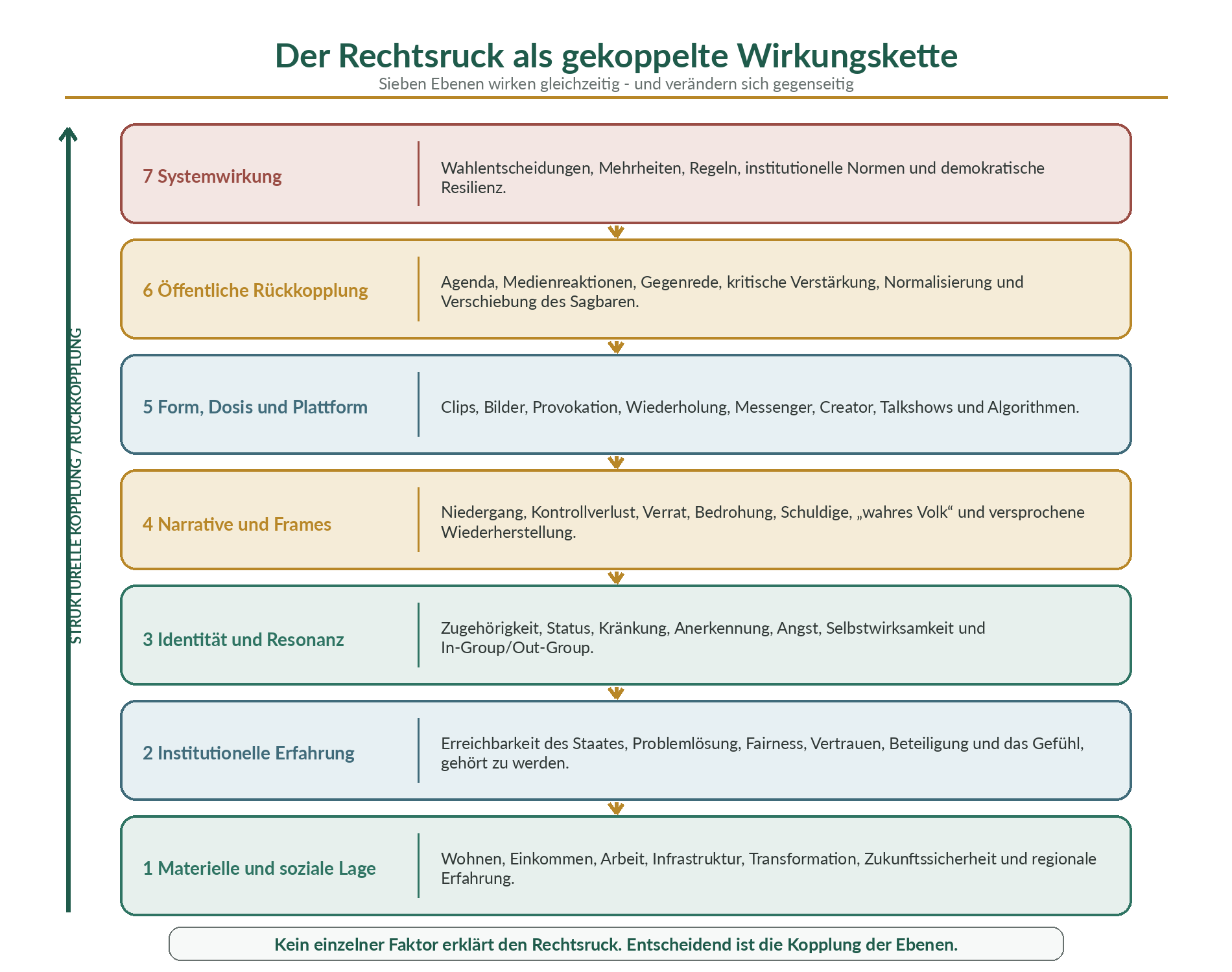 Sieben gekoppelte Ebenen des Rechtsrucks von der materiellen und sozialen Lage bis zur Systemwirkung.
