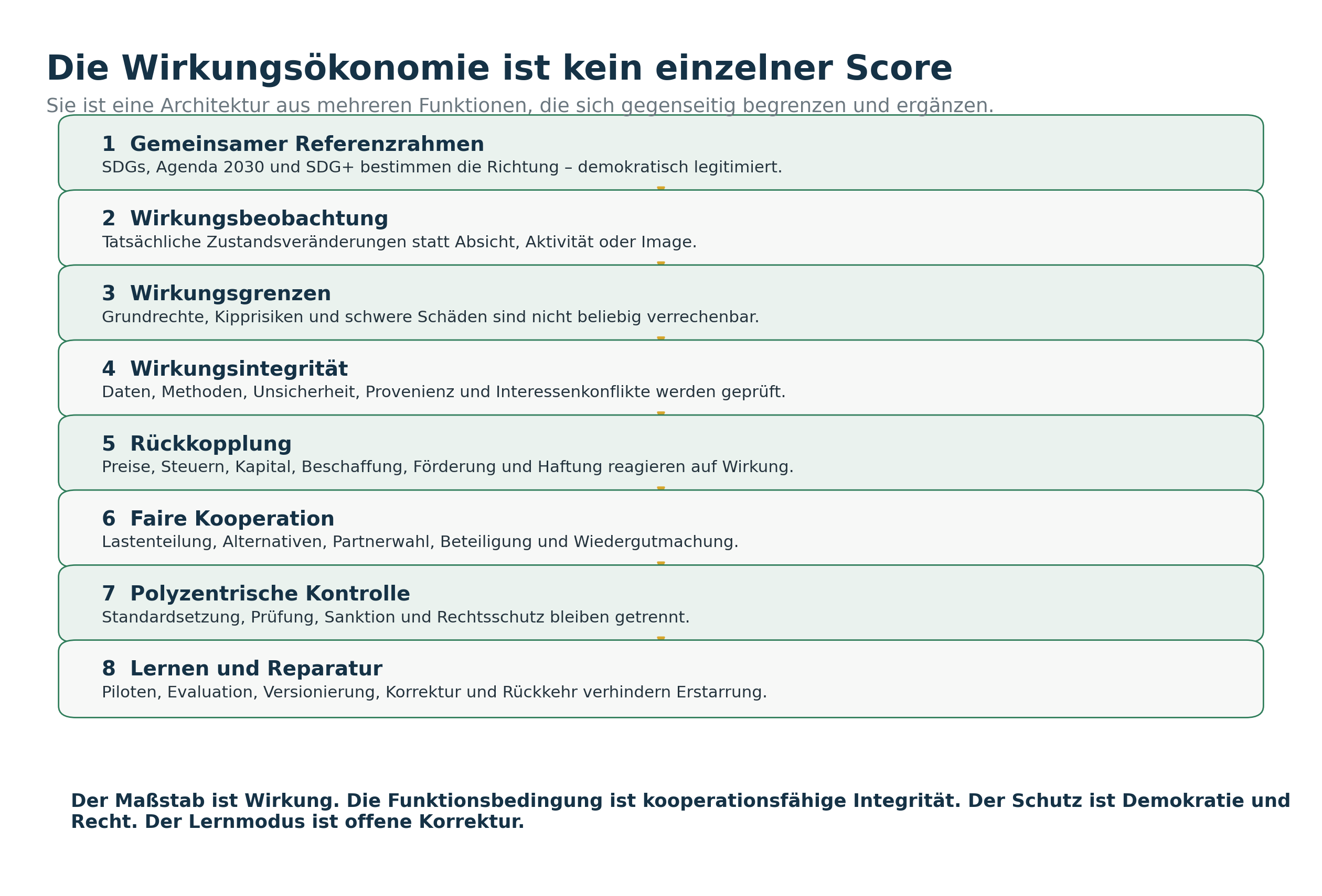 Abbildung 2: Die WÖk ist keine einzelne Kennzahl, sondern eine mehrschichtige Architektur aus Referenzrahmen, Beobachtung, Grenzen, Integrität, Rückkopplung, Kooperation, Kontrolle und Lernen.