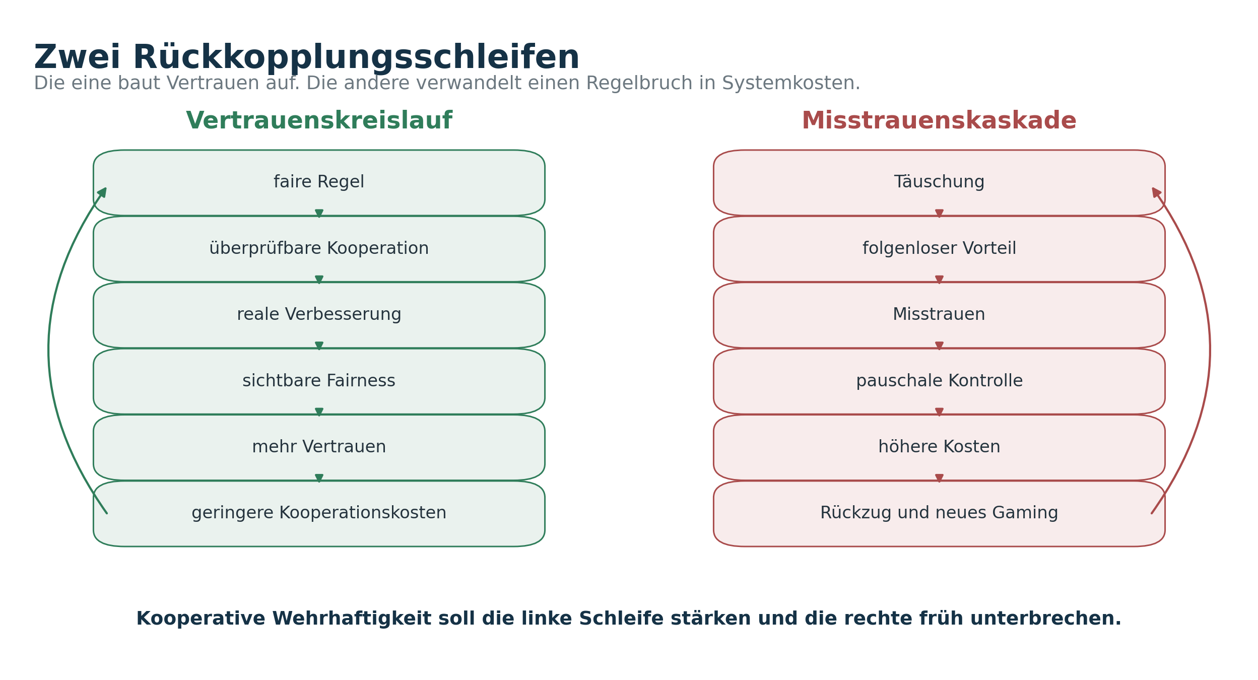 Abbildung 3: Kooperative Wehrhaftigkeit stärkt den Vertrauenskreislauf und unterbricht die Kaskade aus Täuschung, Misstrauen und pauschaler Kontrolle.