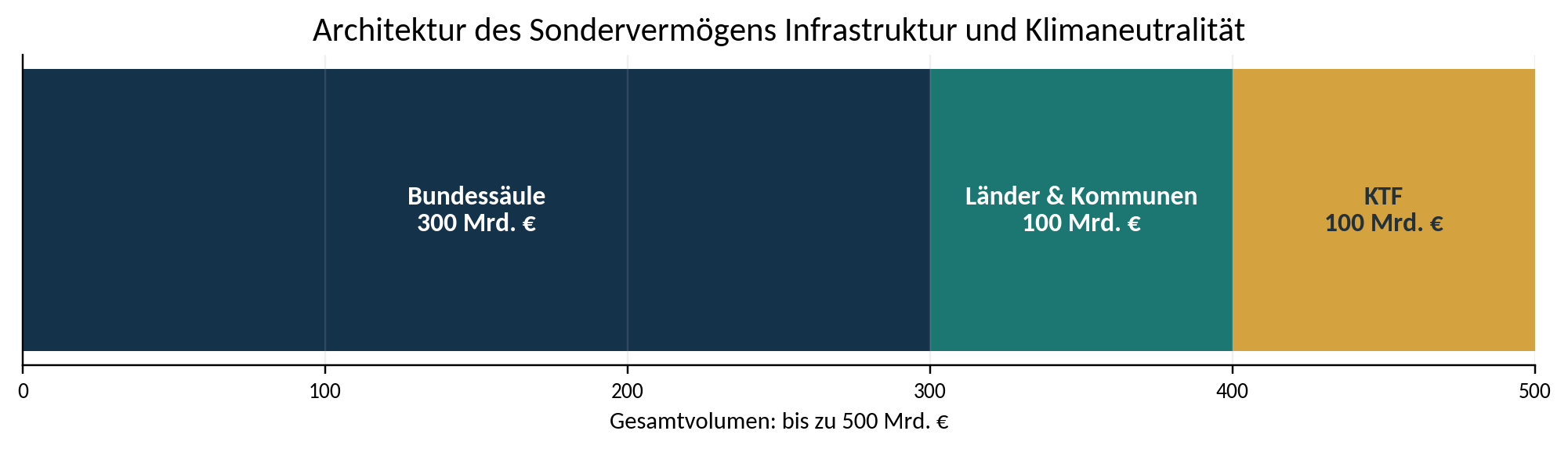 Abbildung 1: Grundarchitektur des SVIK Quelle: Art. 143h GG, SVIKG und LuKIFG; eigene Darstellung.