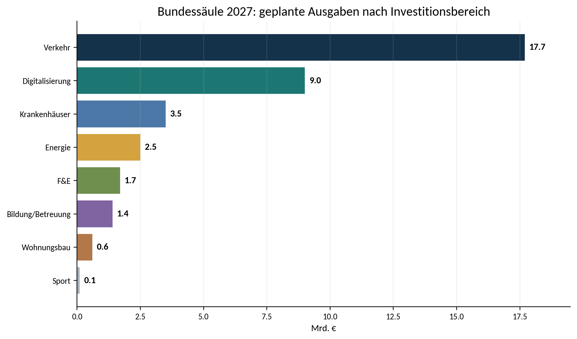 Abbildung 2: Geplante Ausgaben der Bundessäule 2027 Quelle: BMF, Regierungsentwurf Bundeshaushalt 2027; eigene Darstellung.