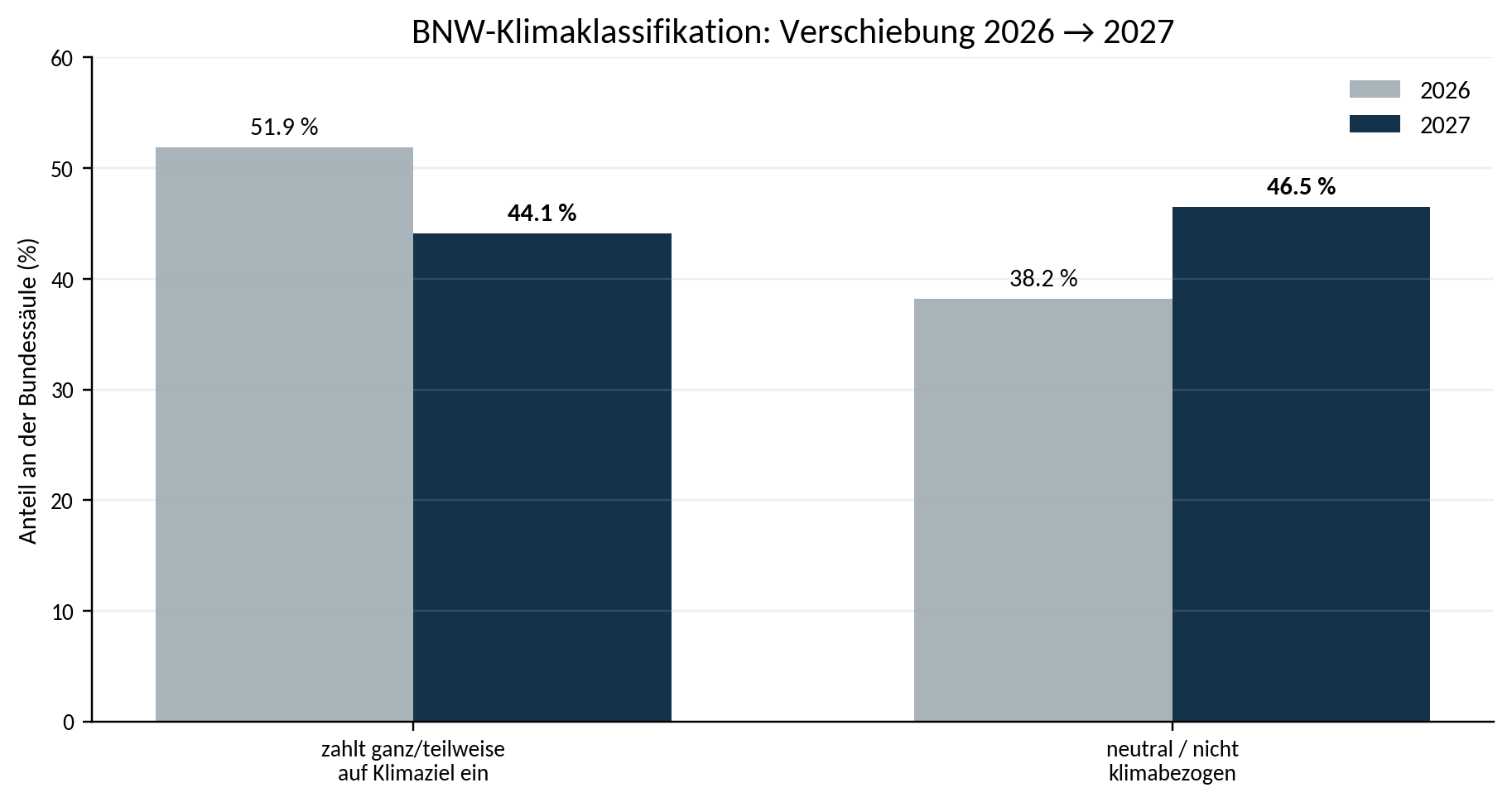 Abbildung 3: BNW-Klimaklassifikation der Bundessäule 2026 und 2027 Quelle: BNW-Sondervermögenstracker, Stand Juli 2026; eigene Darstellung. Dargestellt sind nur die veröffentlichten positiven/teilpositiven und neutralen Anteile.