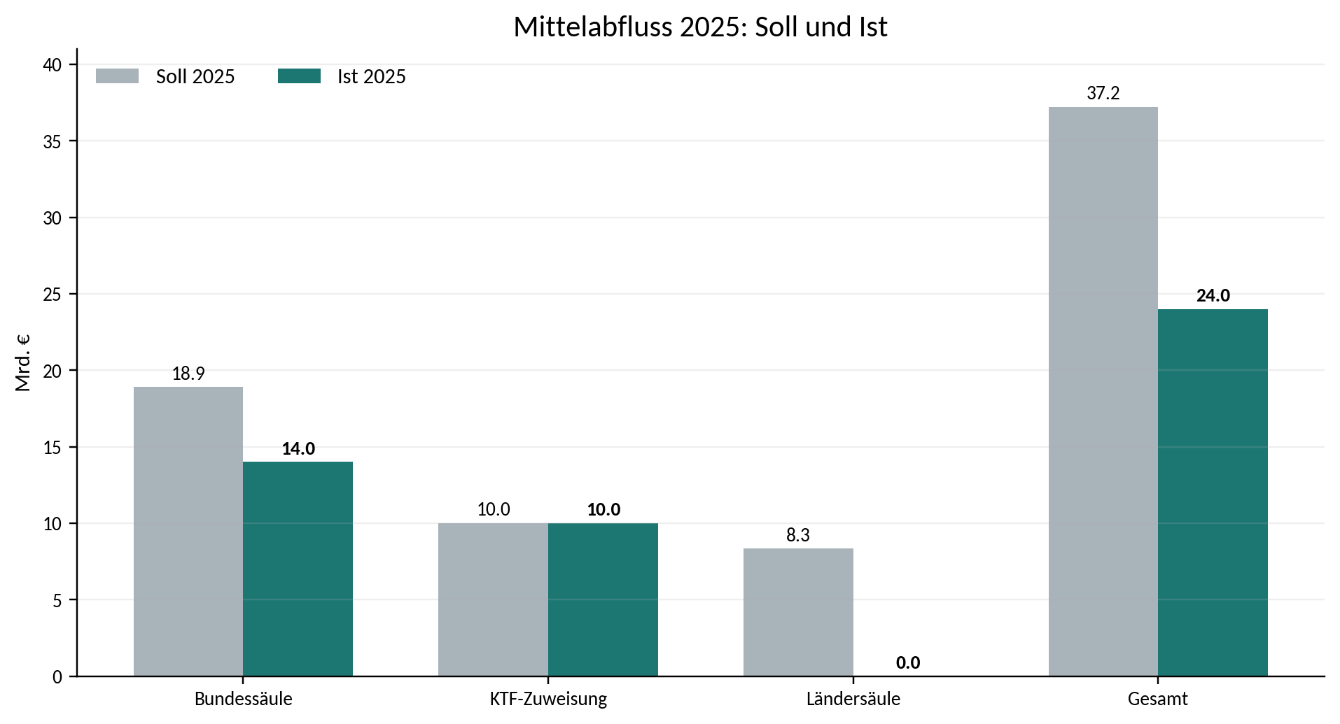 Abbildung 4: Soll-Ist-Vergleich des SVIK-Mittelabflusses 2025 Quelle: BMF, Monitoringbericht 2025; eigene Darstellung. Werte gerundet.