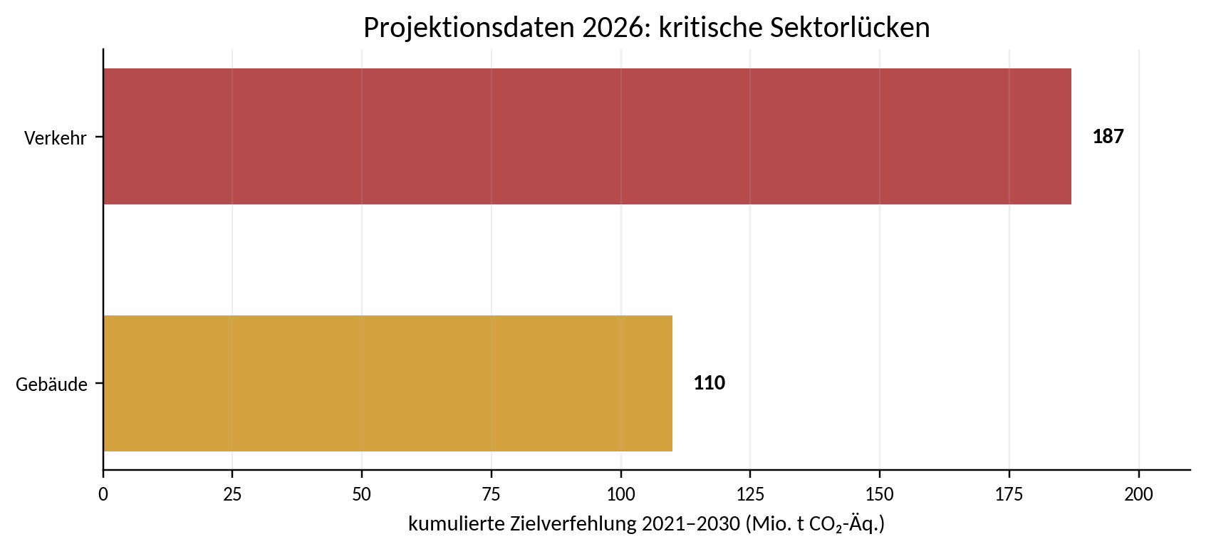 Abbildung 5: Kumulierte Zielverfehlung in Verkehr und Gebäuden laut Projektionsdaten 2026 Quelle: Umweltbundesamt, Projektionsdaten 2026; eigene Darstellung.