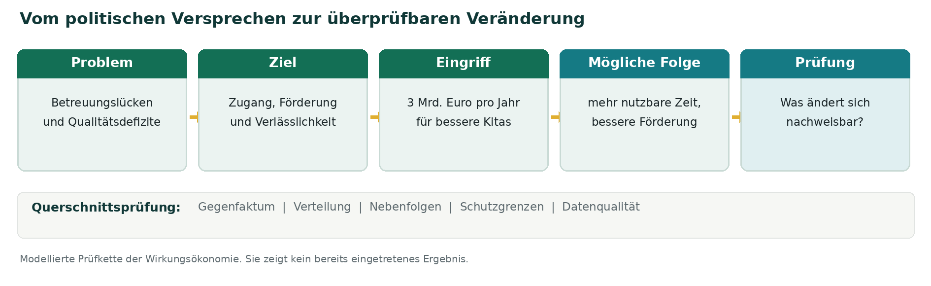Schematische Prüfkette der Wirkungsökonomie: Problem, Ziel, Eingriff, mögliche Folge und Prüfung; Querschnittsprüfung mit Gegenfaktum, Verteilung, Nebenfolgen, Schutzgrenzen und Datenqualität.