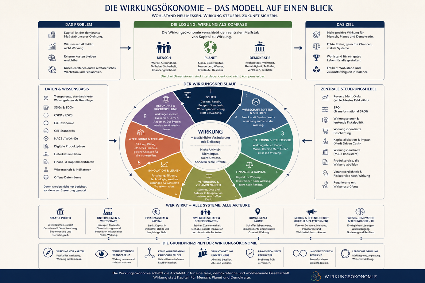 Infografik Die Wirkungsökonomie - Das Modell auf einen Blick mit Mensch, Planet und Demokratie, Wirkungskreislauf, Steuerungshebeln und Grundprinzipien.