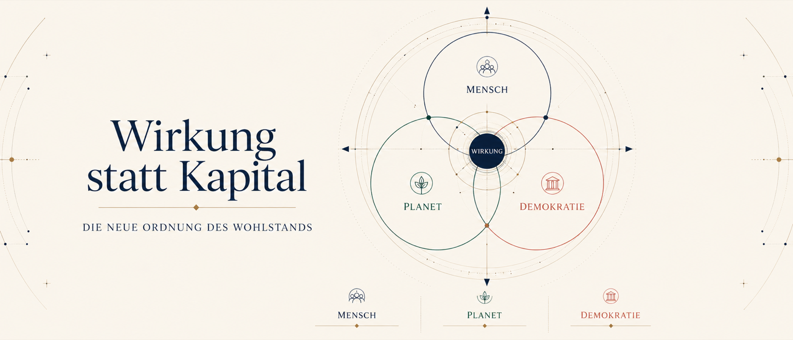 Systemgrafik der Wirkungsökonomie mit Mensch, Planet und Demokratie als verbundene Wirkungsfelder und Wirkung als zentralem Kompass.