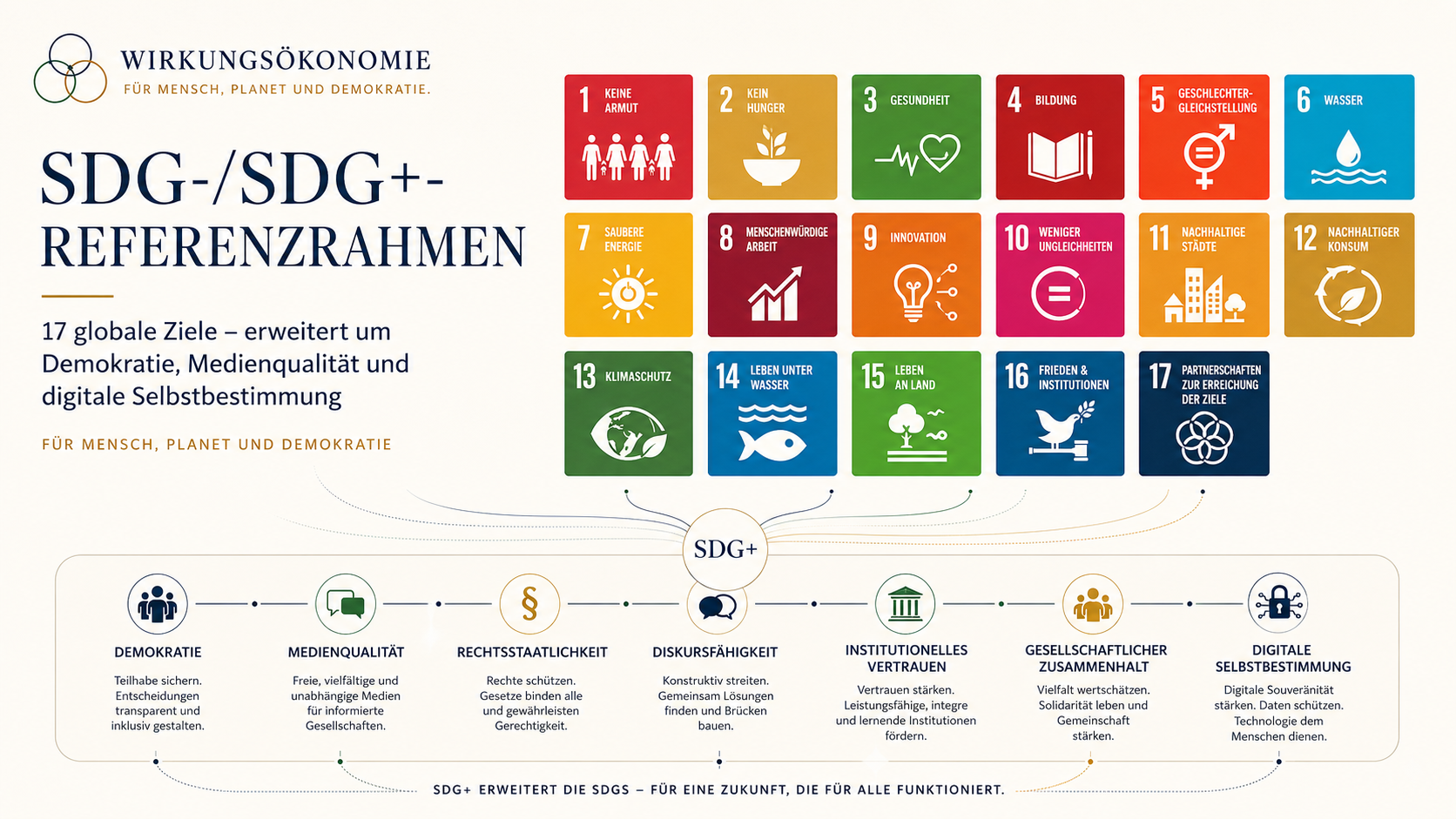 SDG-/SDG+-Referenzrahmen der Wirkungsökonomie mit 17 SDG-Kacheln und sieben SDG+-Dimensionen: Demokratie, Medienqualität, Rechtsstaatlichkeit, Diskursfähigkeit, institutionelles Vertrauen, gesellschaftlicher Zusammenhalt und digitale Selbstbestimmung.