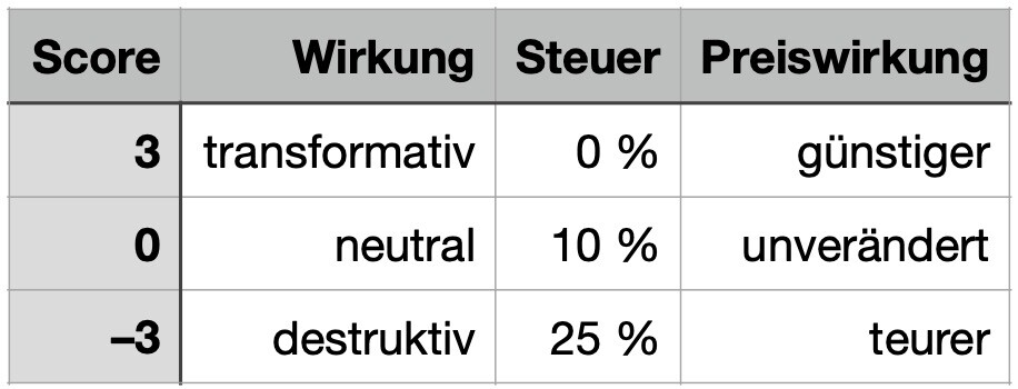 Abbildung aus dem Beitrag Von Werten zu Wirkung