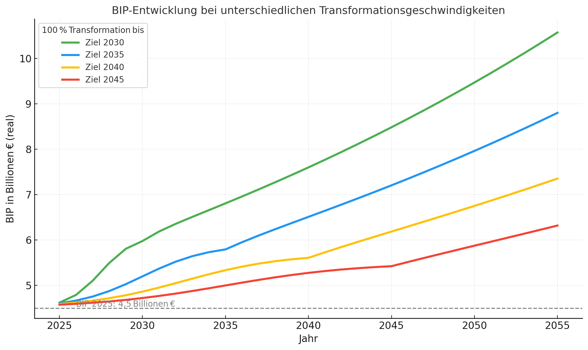 Abbildung aus dem Beitrag Warum Deutschland Wohlstand verschenkt – und das größte Wachstumspotenzial seiner Geschichte übersieht