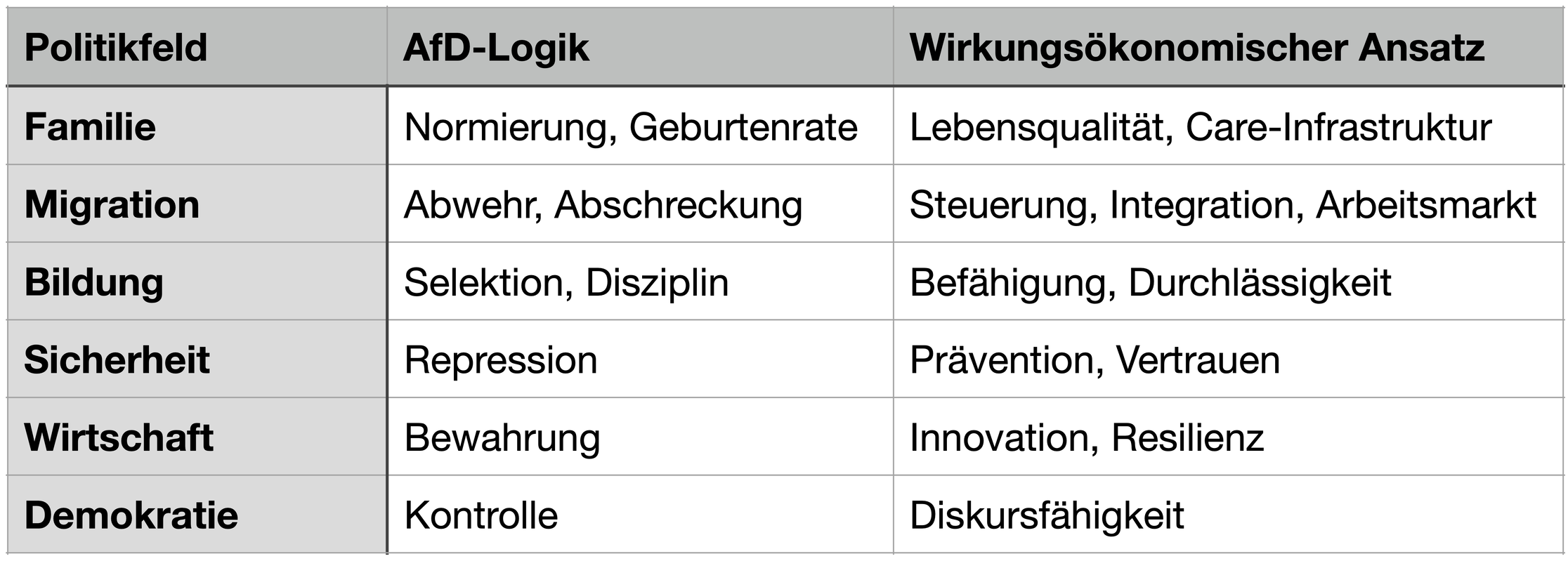 Abbildung aus dem Beitrag Wirkung statt Weltbild – eine wirkungsökonomische Analyse des AfD-Regierungsprogramms