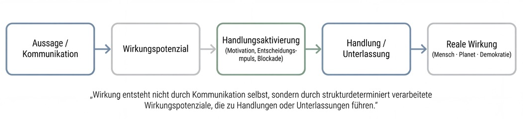 Abbildung aus dem Beitrag Wenn Kommunikation Realität formt – Wirkung als neue demokratische Leitkategorie