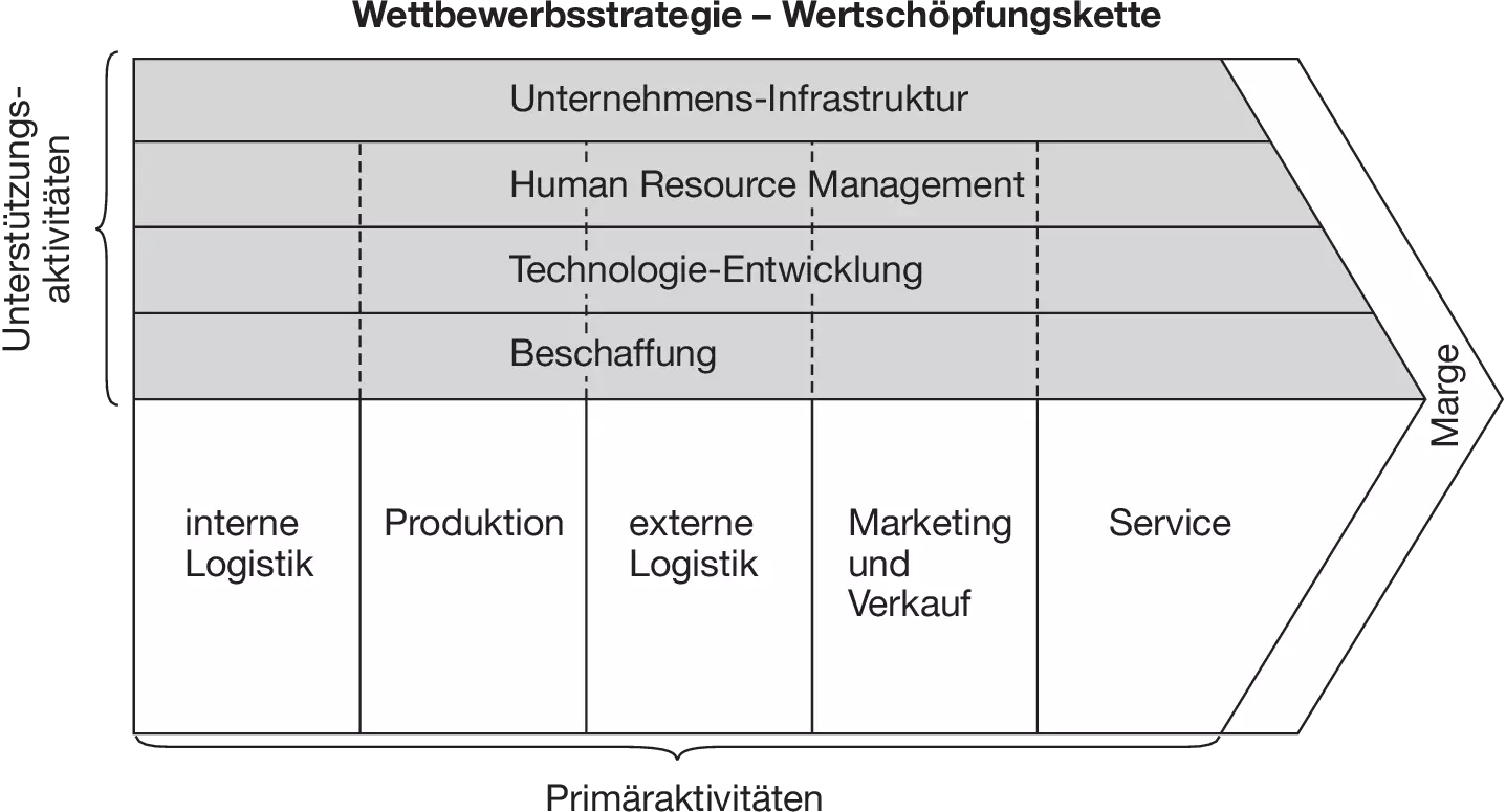 Abbildung aus dem Beitrag Von der Wertschöpfungskette zum Wirkungskreislauf
