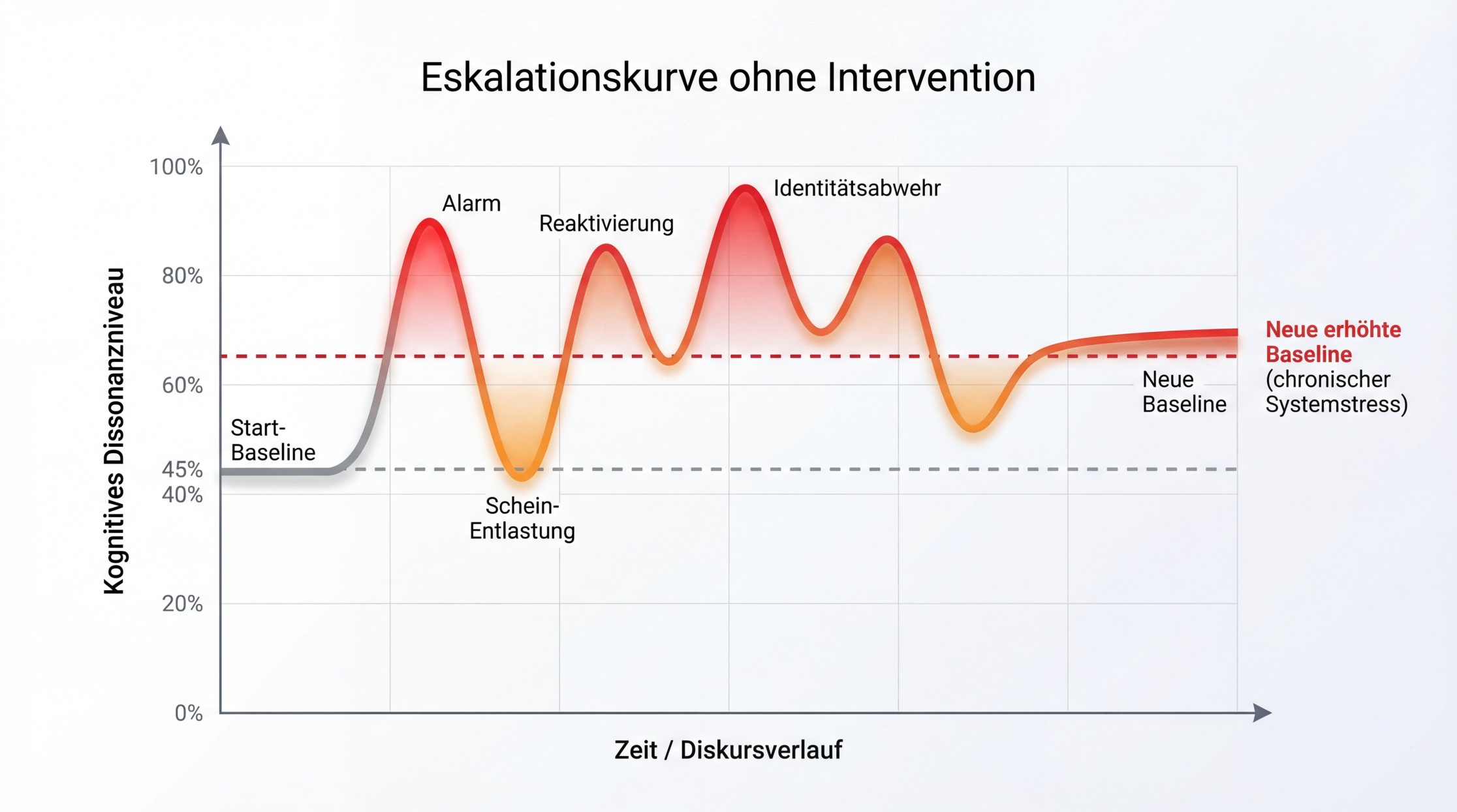 Abbildung aus dem Beitrag Warum Fakten nicht reichen – und was stattdessen gesellschaftliche Stabilität erzeugt