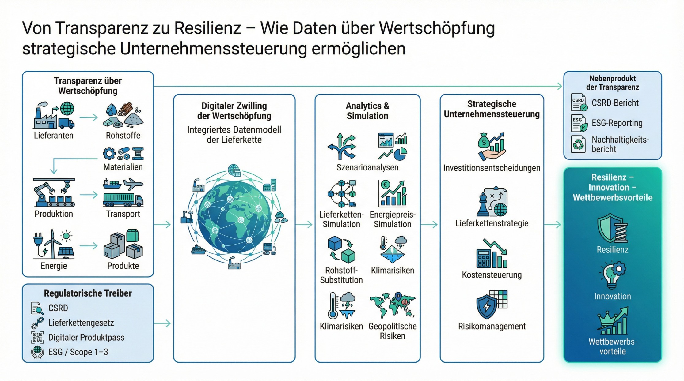 Abbildung aus dem Beitrag CSRD: Warum eine Berichtspflicht zum strategischen Wendepunkt werden kann