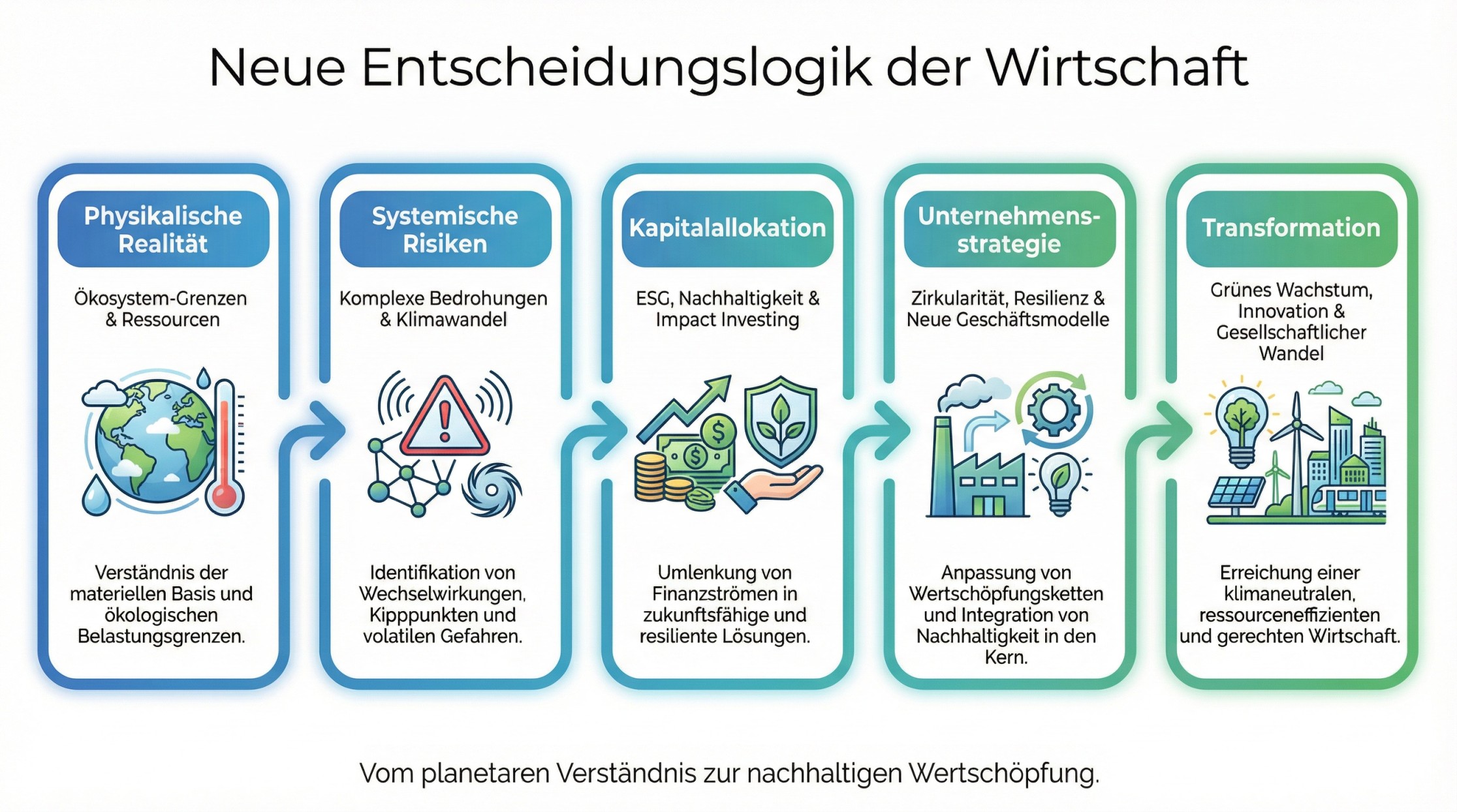 Abbildung aus dem LinkedIn-Artikel
