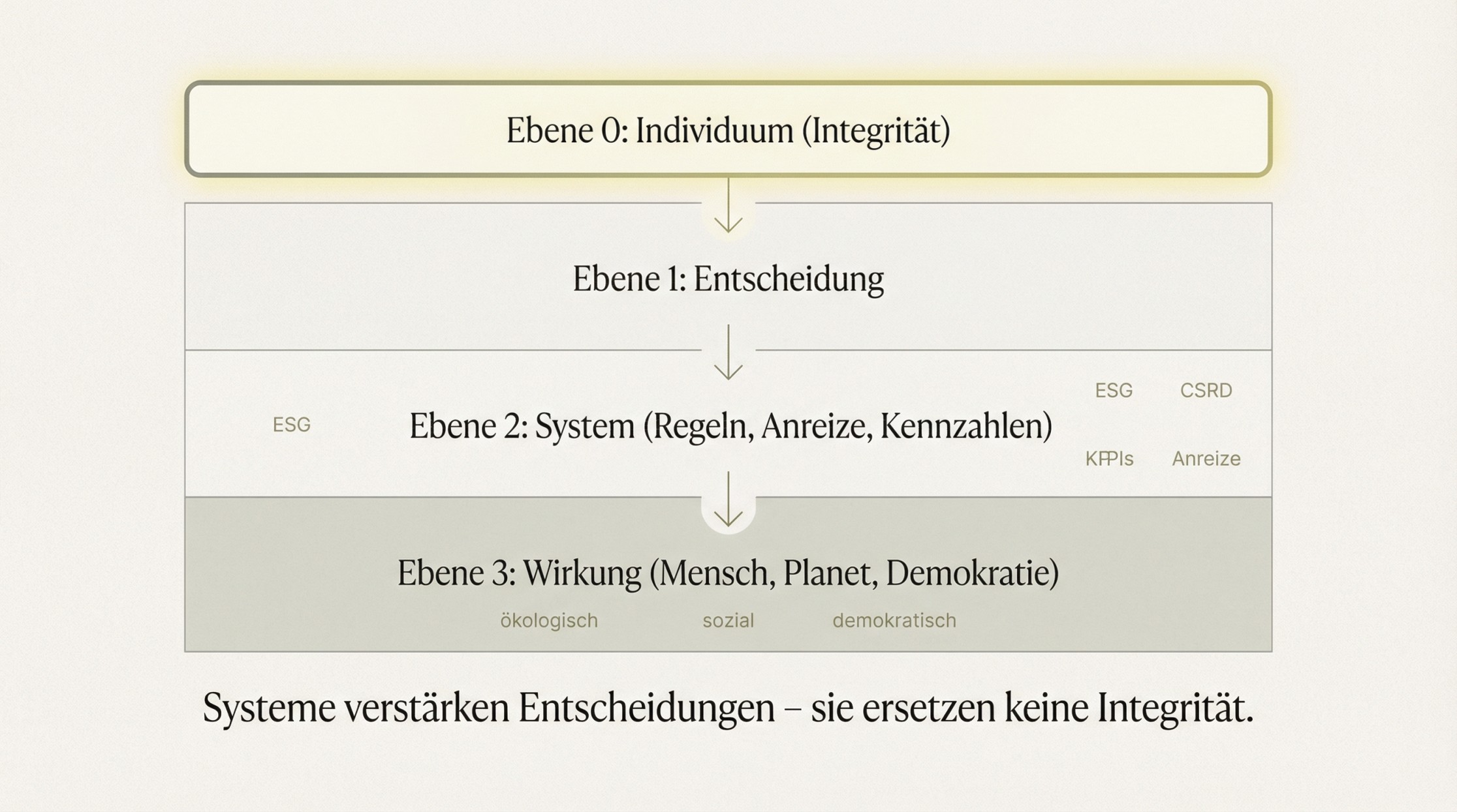 Abbildung aus dem Beitrag Integrität als blinder Fleck der Transformation