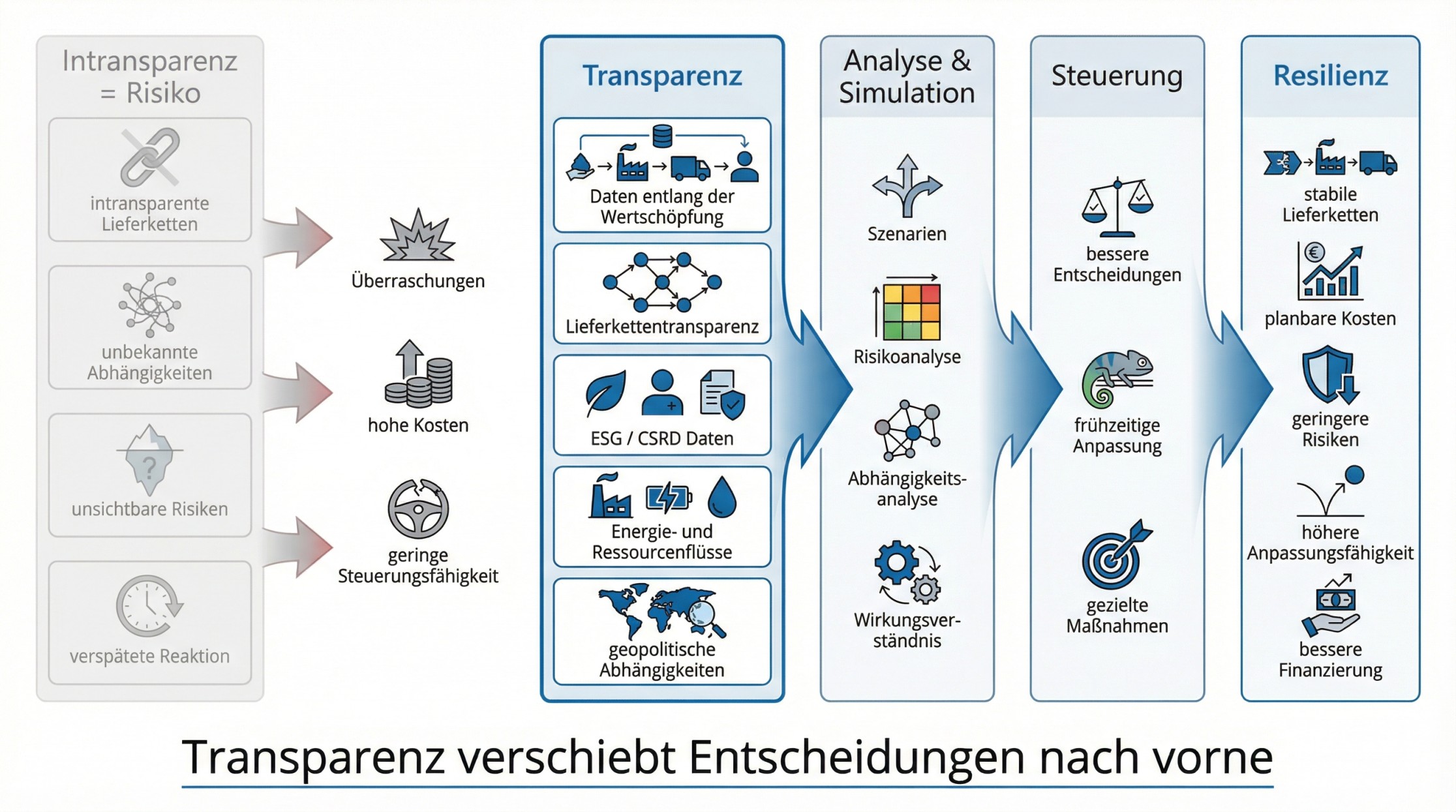 Abbildung aus dem LinkedIn-Artikel