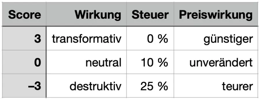 Abbildung aus dem Beitrag Von Werten zu Wirkung