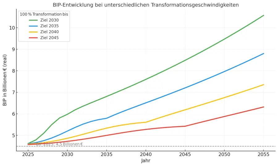 Abbildung aus dem Beitrag Warum Deutschland Wohlstand verschenkt - und das größte Wachstumspotenzial seiner Geschichte übersieht