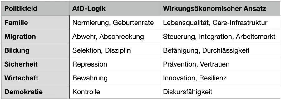 Abbildung aus dem Beitrag Wirkung statt Weltbild - eine wirkungsökonomische Analyse des AfD-Regierungsprogramms