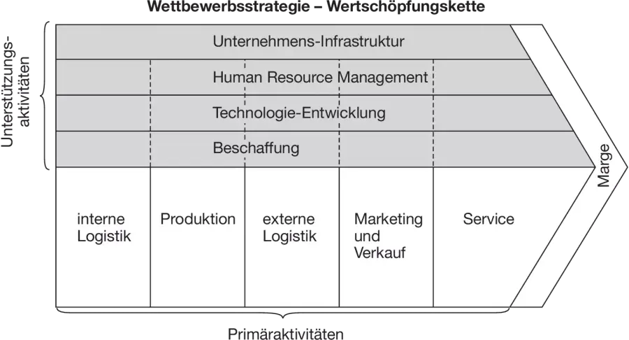 Abbildung aus dem Beitrag Von der Wertschöpfungskette zum Wirkungskreislauf