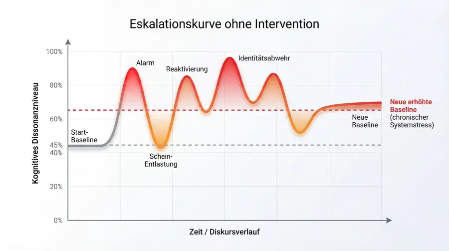 Abbildung aus dem Beitrag Warum Fakten nicht reichen - und was stattdessen gesellschaftliche Stabilität erzeugt