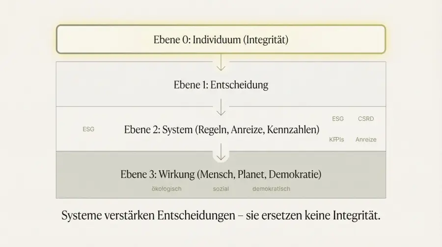 Abbildung aus dem Beitrag Integrität als blinder Fleck der Transformation