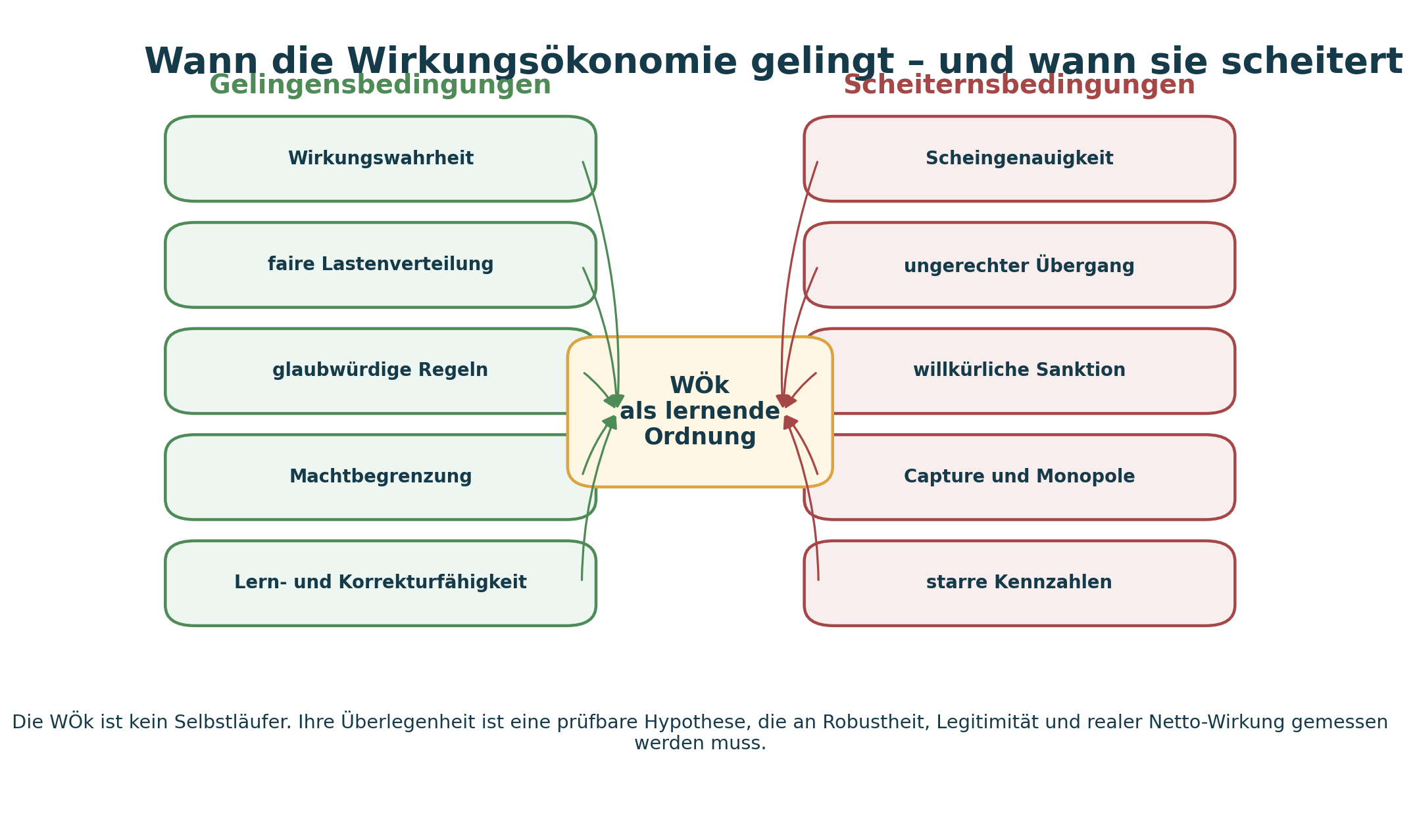 Gegenüberstellung von Gelingensbedingungen wie Wirkungswahrheit, faire Lastenverteilung, glaubwürdige Regeln, Machtbegrenzung und Lernfähigkeit sowie Scheiternsbedingungen wie Scheingenauigkeit, ungerechter Übergang, Willkür, Capture und starre Kennzahlen.