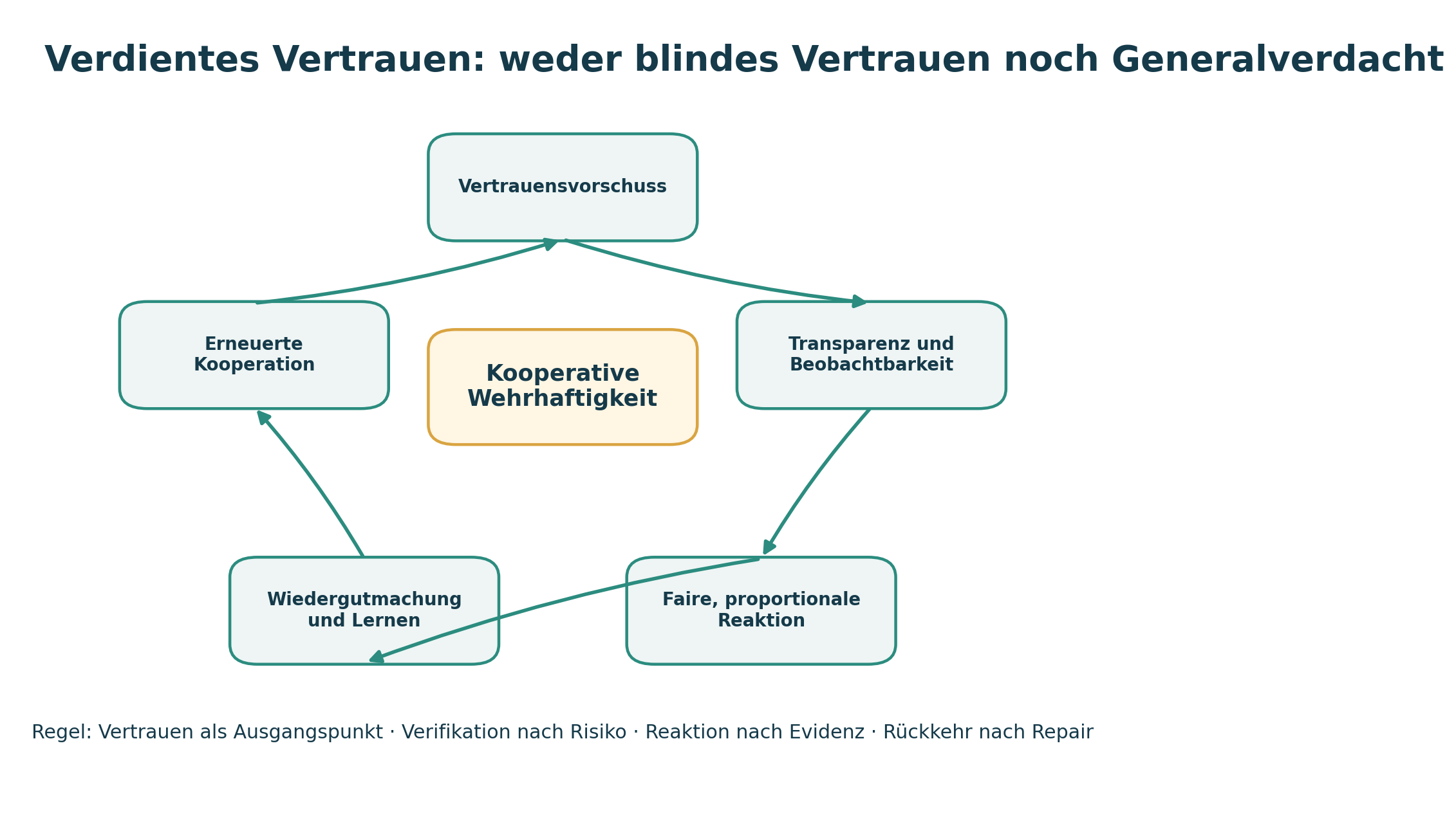 Kreislauf aus Vertrauensvorschuss, Transparenz und Beobachtbarkeit, fairer proportionaler Reaktion, Wiedergutmachung und Lernen sowie erneuerter Kooperation.