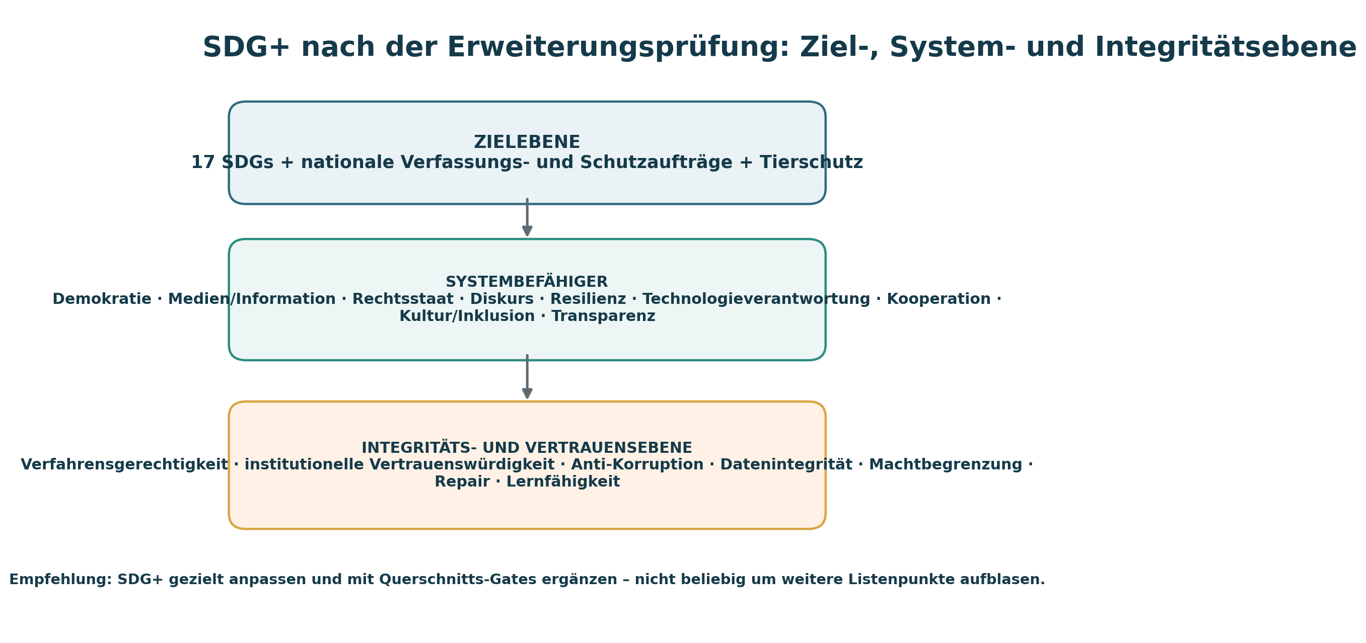 SDG+ als drei Ebenen: Ziele und Schutzrahmen, systemische Ermöglichungsbedingungen sowie Integritäts- und Vertrauensschicht mit Verfahrensgerechtigkeit, institutioneller Vertrauenswürdigkeit, Datenintegrität, Machtbegrenzung, Reparatur und Lernfähigkeit.