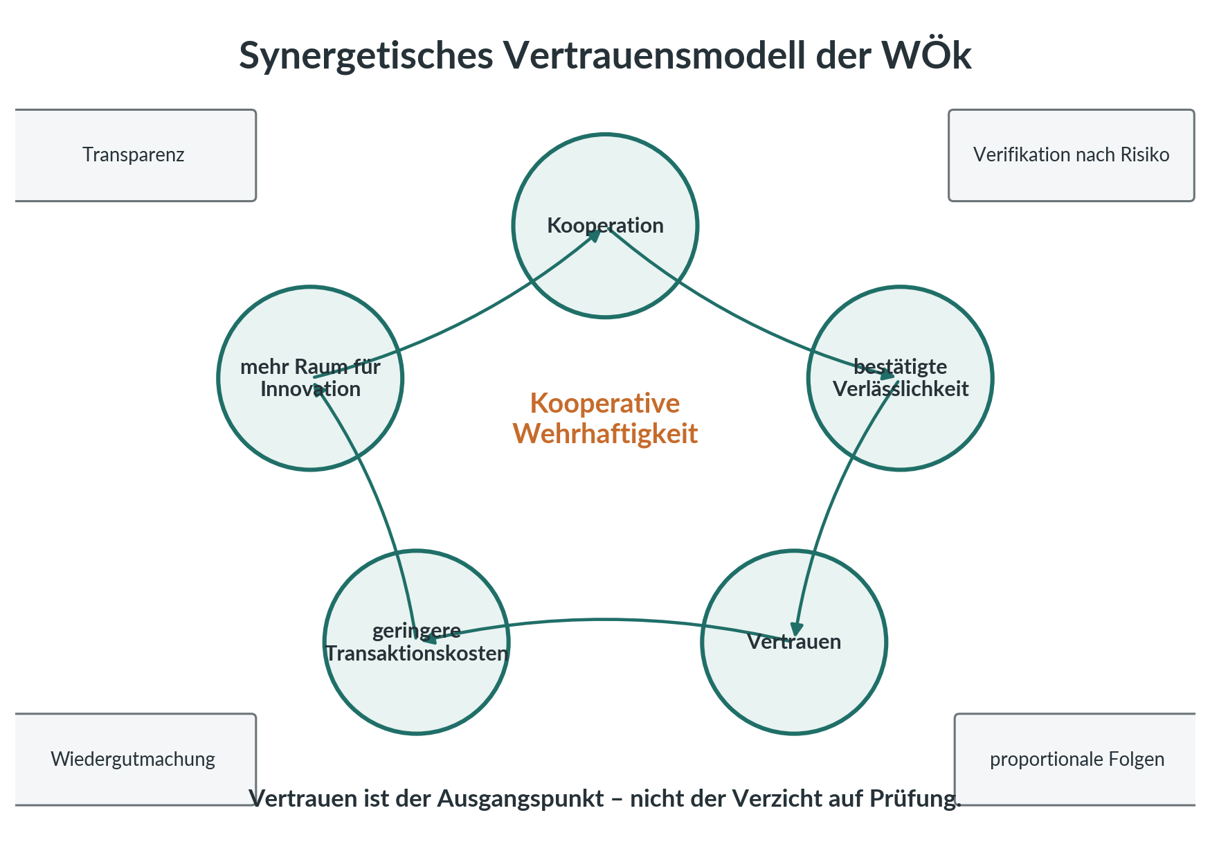 Kreislauf aus Kooperation, bestätigter Verlässlichkeit, Vertrauen, niedrigeren Transaktionskosten und Innovation, geschützt durch Transparenz, risikobasierte Verifikation, proportionale Folgen und Wiedergutmachung.