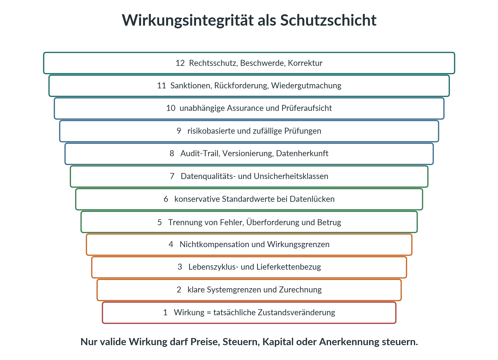 Zwölf übereinanderliegende Schutzschichten von tatsächlicher Zustandsveränderung bis Rechtsschutz und Korrektur.