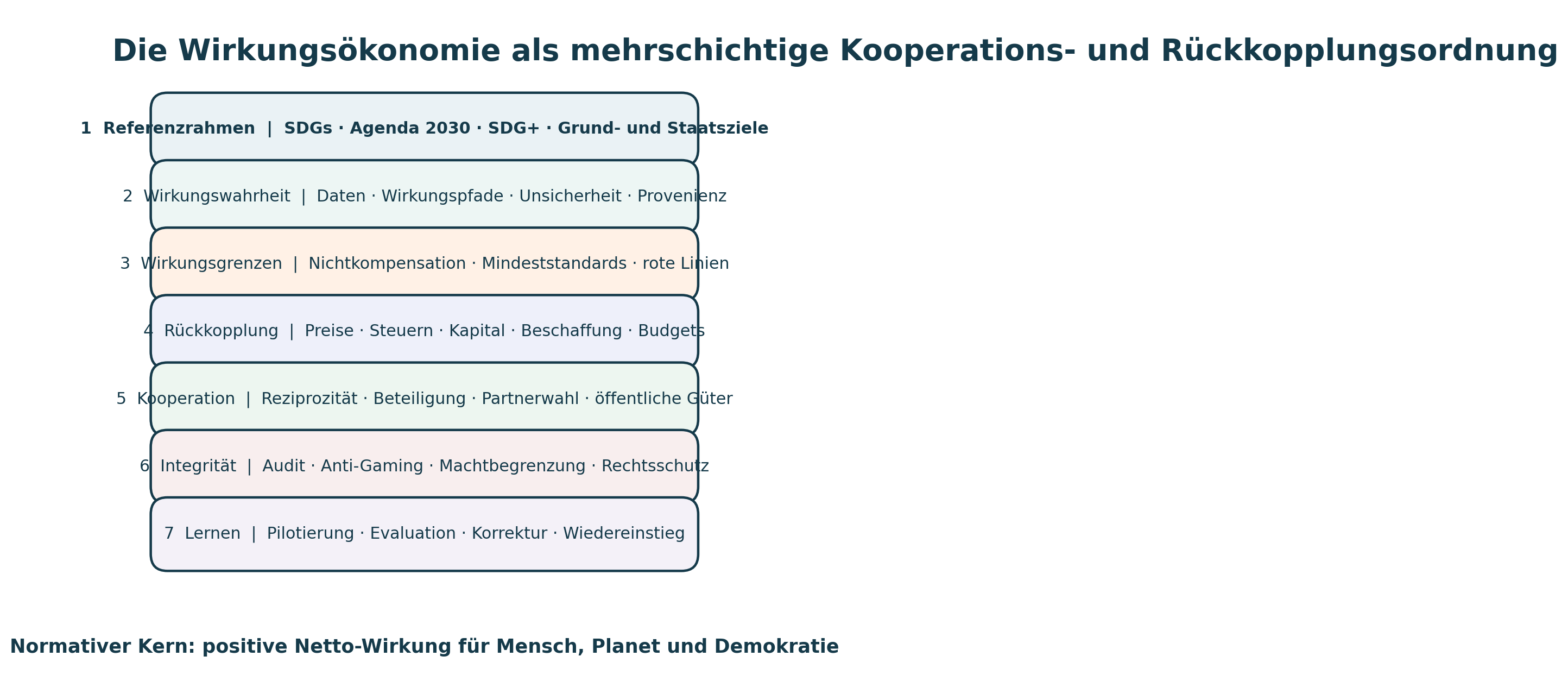 Sieben Schichten der Wirkungsökonomie: Referenzrahmen, Wirkungswahrheit, Wirkungsgrenzen, Rückkopplung, Kooperation, Integrität sowie Lernen. Normativer Kern ist positive Netto-Wirkung für Mensch, Planet und Demokratie.