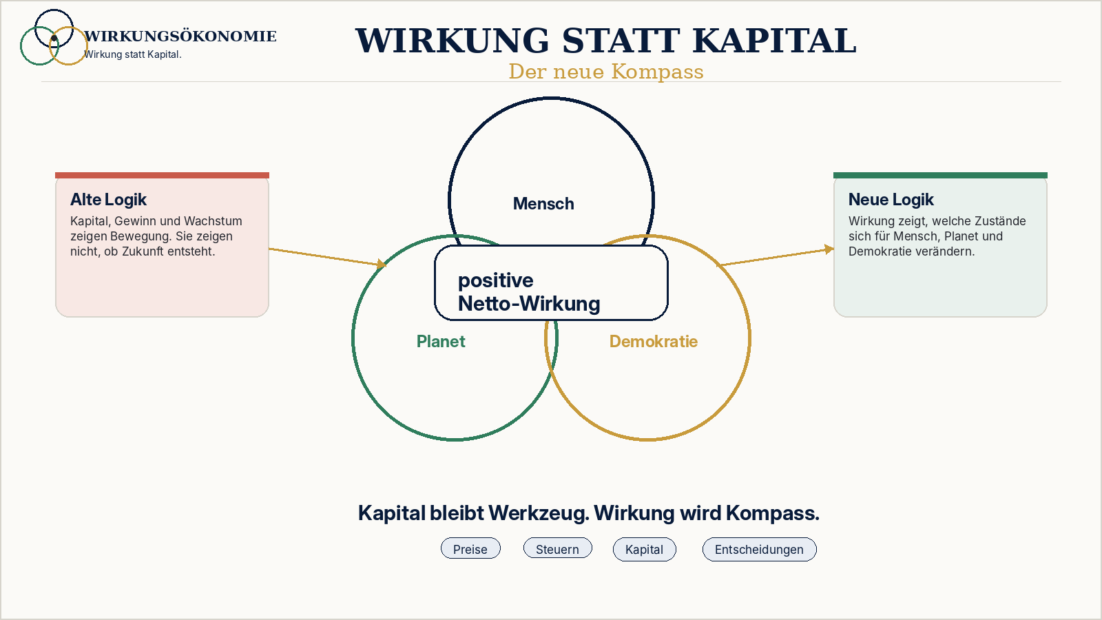 Drei verbundene Kreise für Mensch, Planet und Demokratie mit positiver Netto-Wirkung im Zentrum.