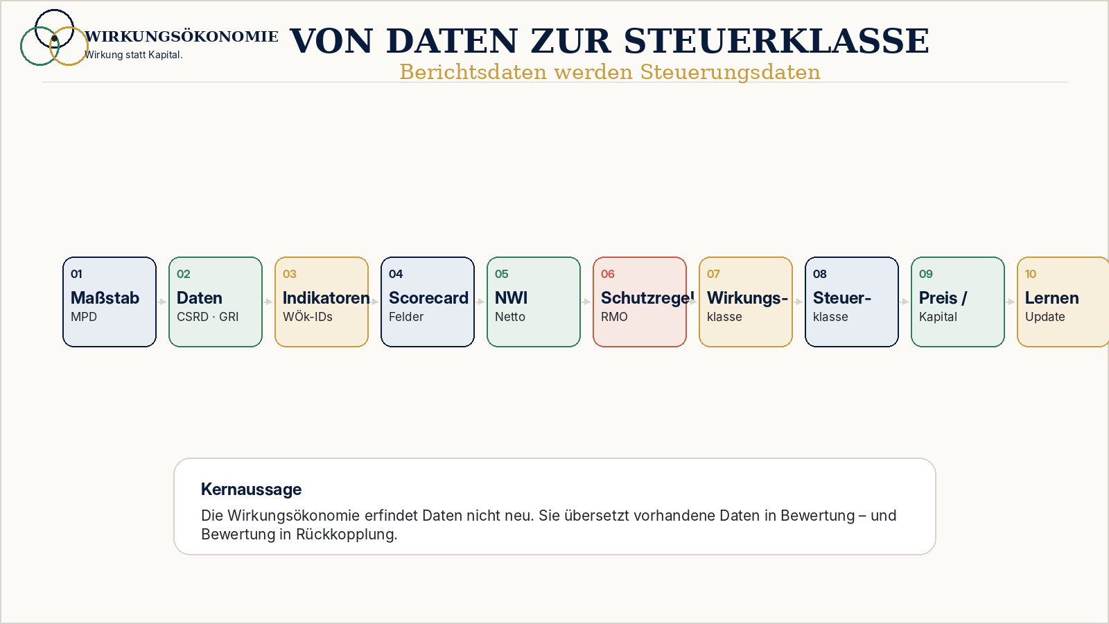 Zehn Schritte von Maßstab und Daten über Scorecard und Schutzregel bis Steuerklasse, Preis und Lernen.