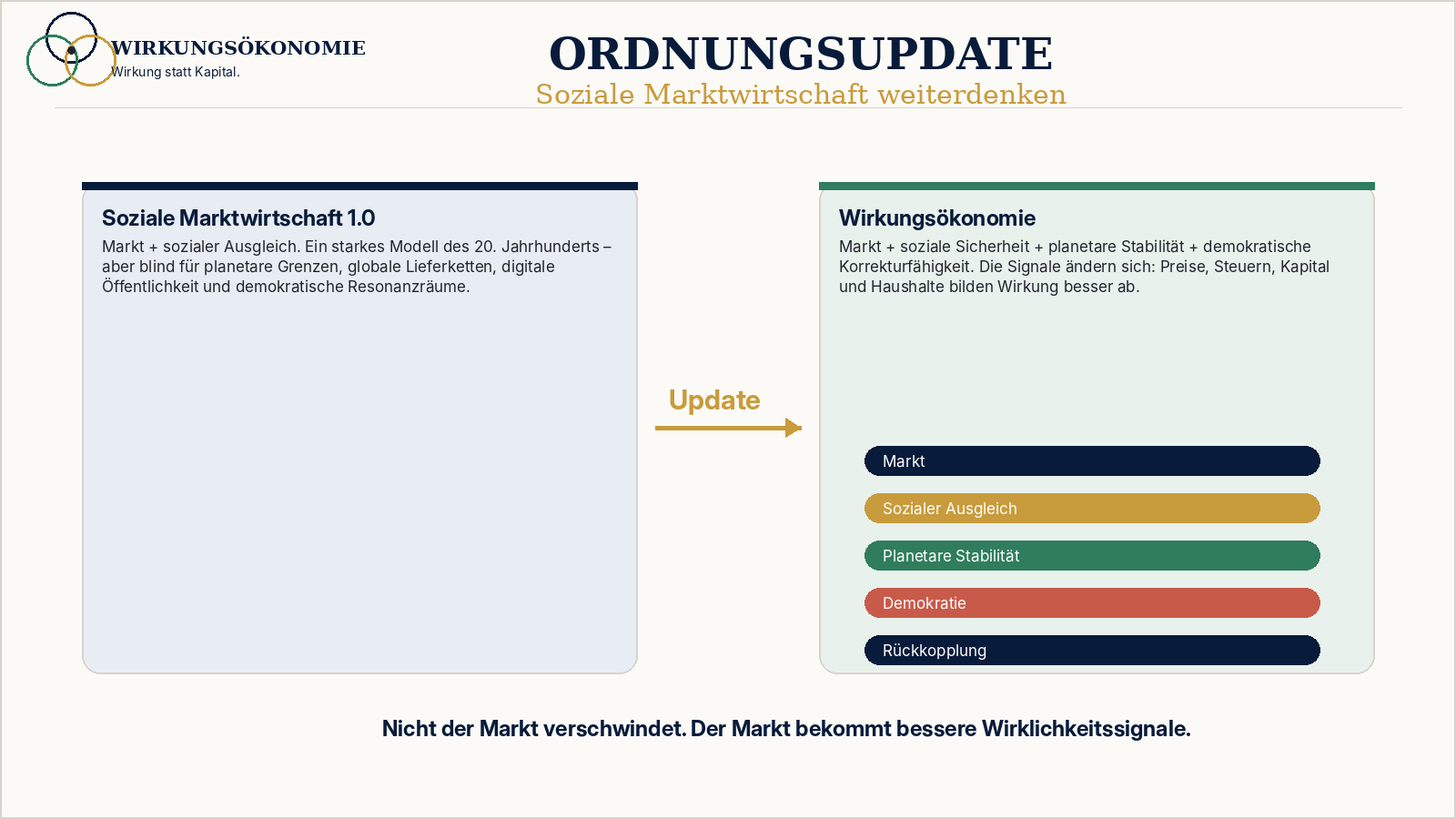 Vergleich zwischen Sozialer Marktwirtschaft 1.0 und Wirkungsökonomie mit zusätzlichen Ebenen Planet, Demokratie und Rückkopplung.