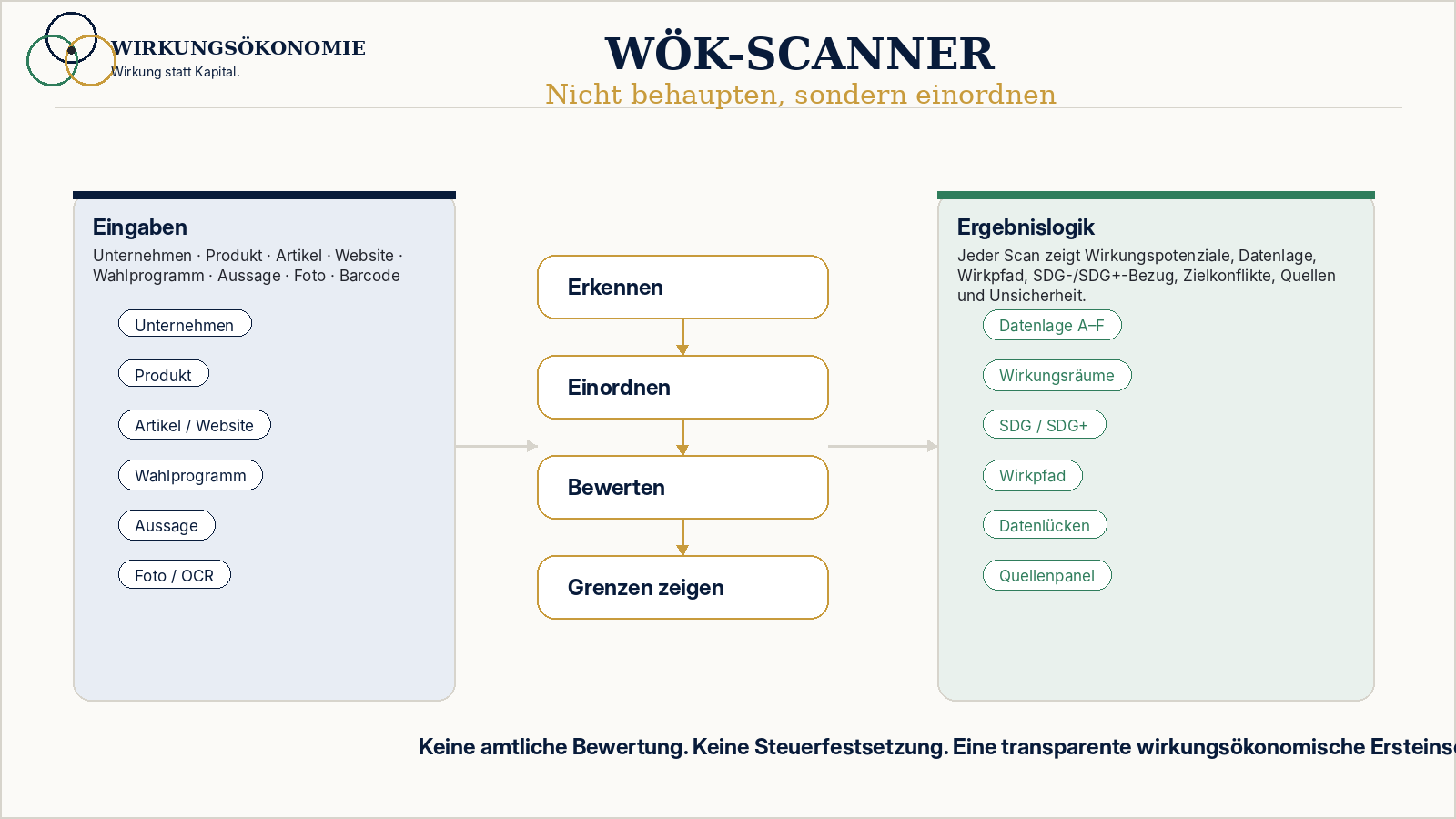 Darstellung von Eingabetypen wie Produkt, Website oder Wahlprogramm und strukturierter Ergebnislogik mit Datenlage und Quellen.