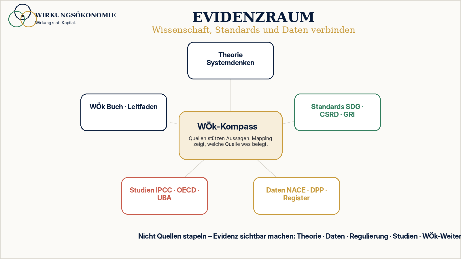 Radiales Diagramm mit Theorie, Standards, Daten, Studien und WÖk-Grundlagen, die in den WÖk-Kompass münden.