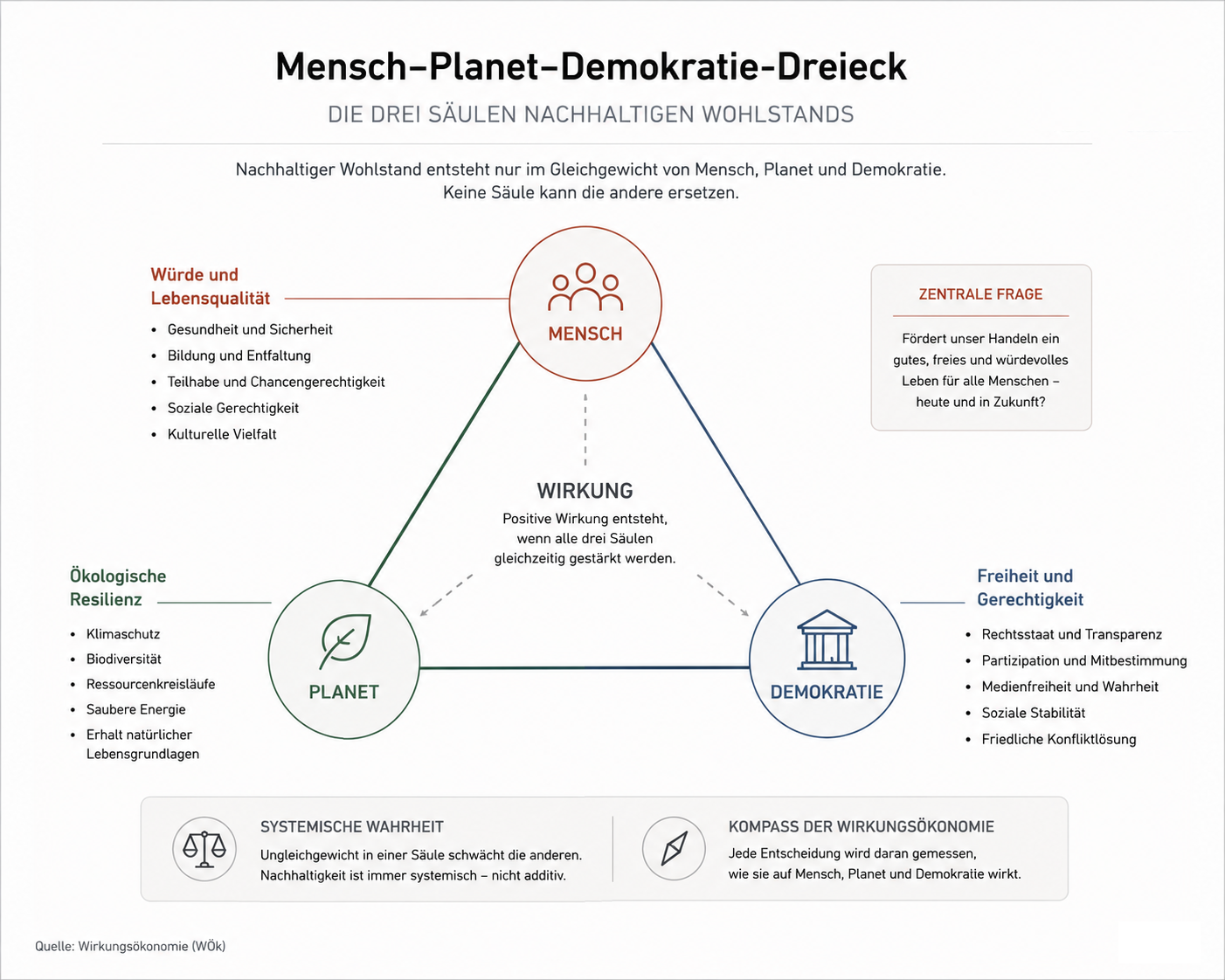 Abbildung 13 aus Die neue Ordnung des Wohlstands: Kapitel 9 - Die einfache Idee