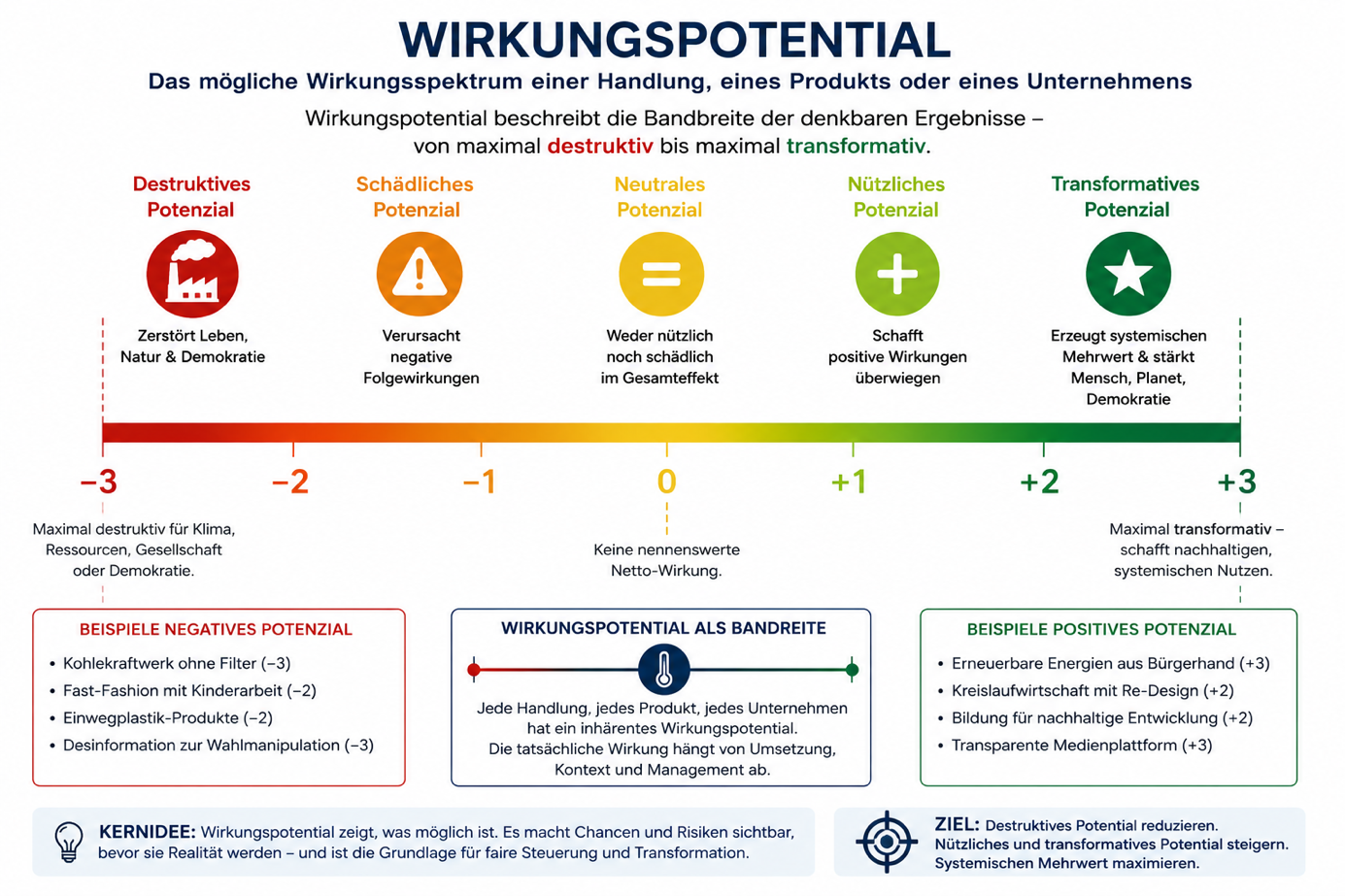 Abbildung 15 aus Die neue Ordnung des Wohlstands: Kapitel 11 - Wirkungspotenzial