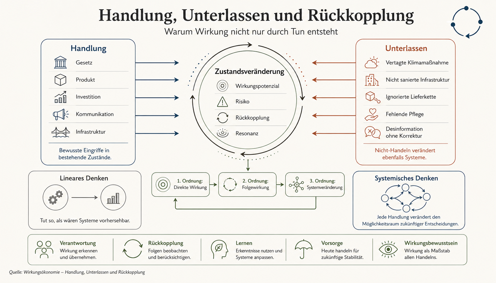 Abbildung 17 aus Die neue Ordnung des Wohlstands: Kapitel 12 - Handlung, Unterlassen und Rückkopplung