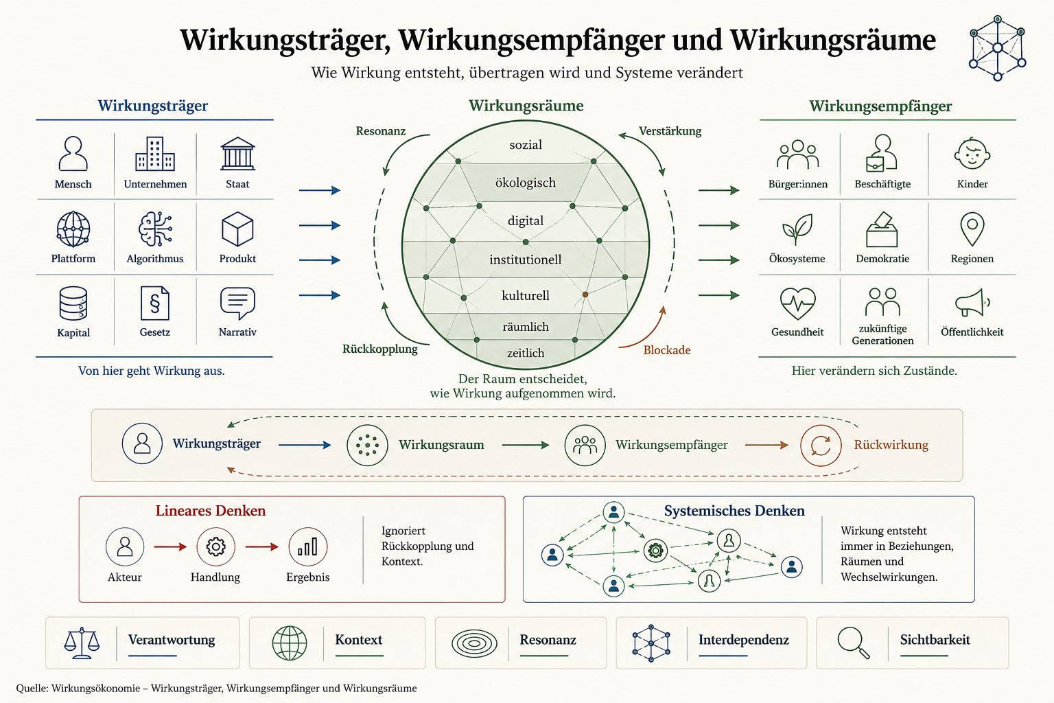Abbildung 18 aus Die neue Ordnung des Wohlstands: Kapitel 13 - Wirkungsträger, Wirkungsempfänger, Wirkungsräume
