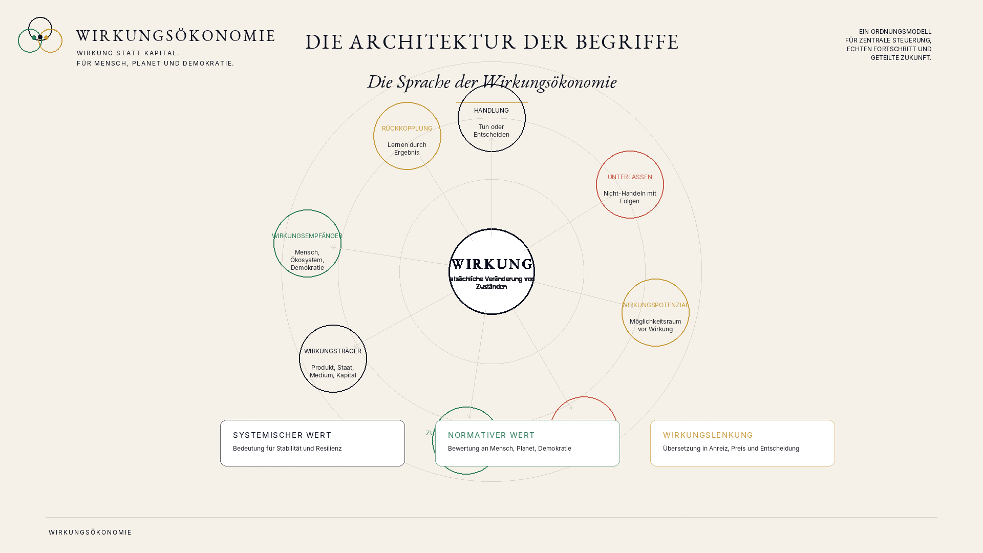 Abbildung 19 aus Die neue Ordnung des Wohlstands: Kapitel 14 - Systemischer Wert und normativer Wert