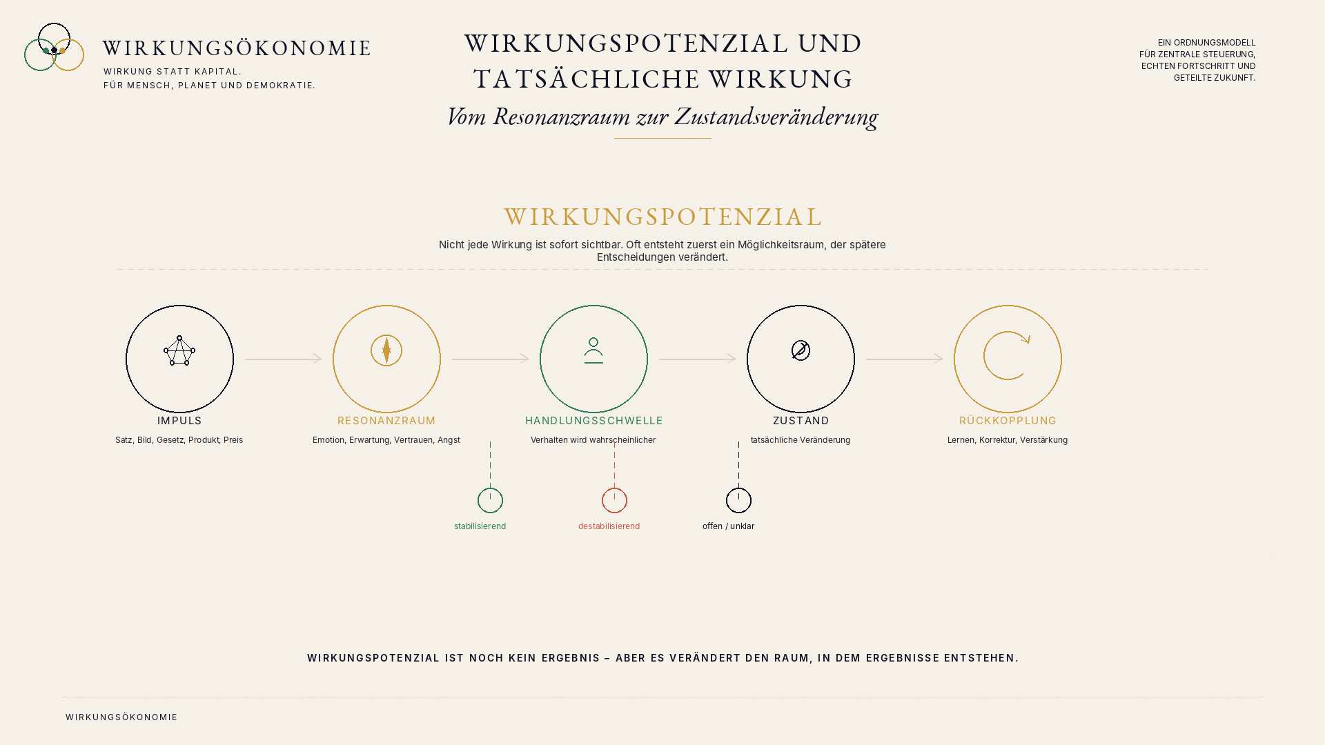 Abbildung 23 aus Die neue Ordnung des Wohlstands: Kapitel 16 - Das Begriffssystem der Wirkungsökonomie