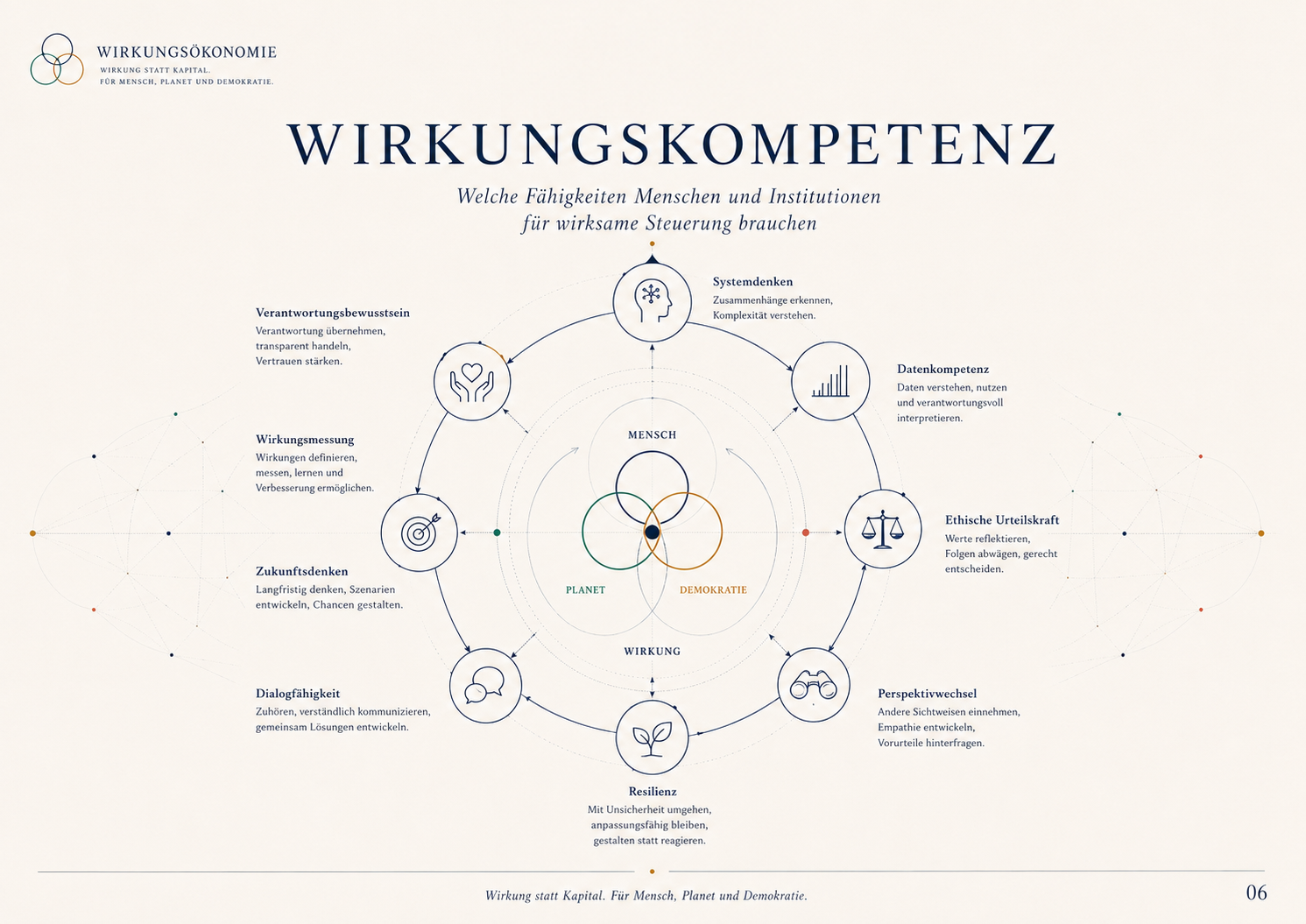 Abbildung 24 aus Die neue Ordnung des Wohlstands: Kapitel 16 - Das Begriffssystem der Wirkungsökonomie