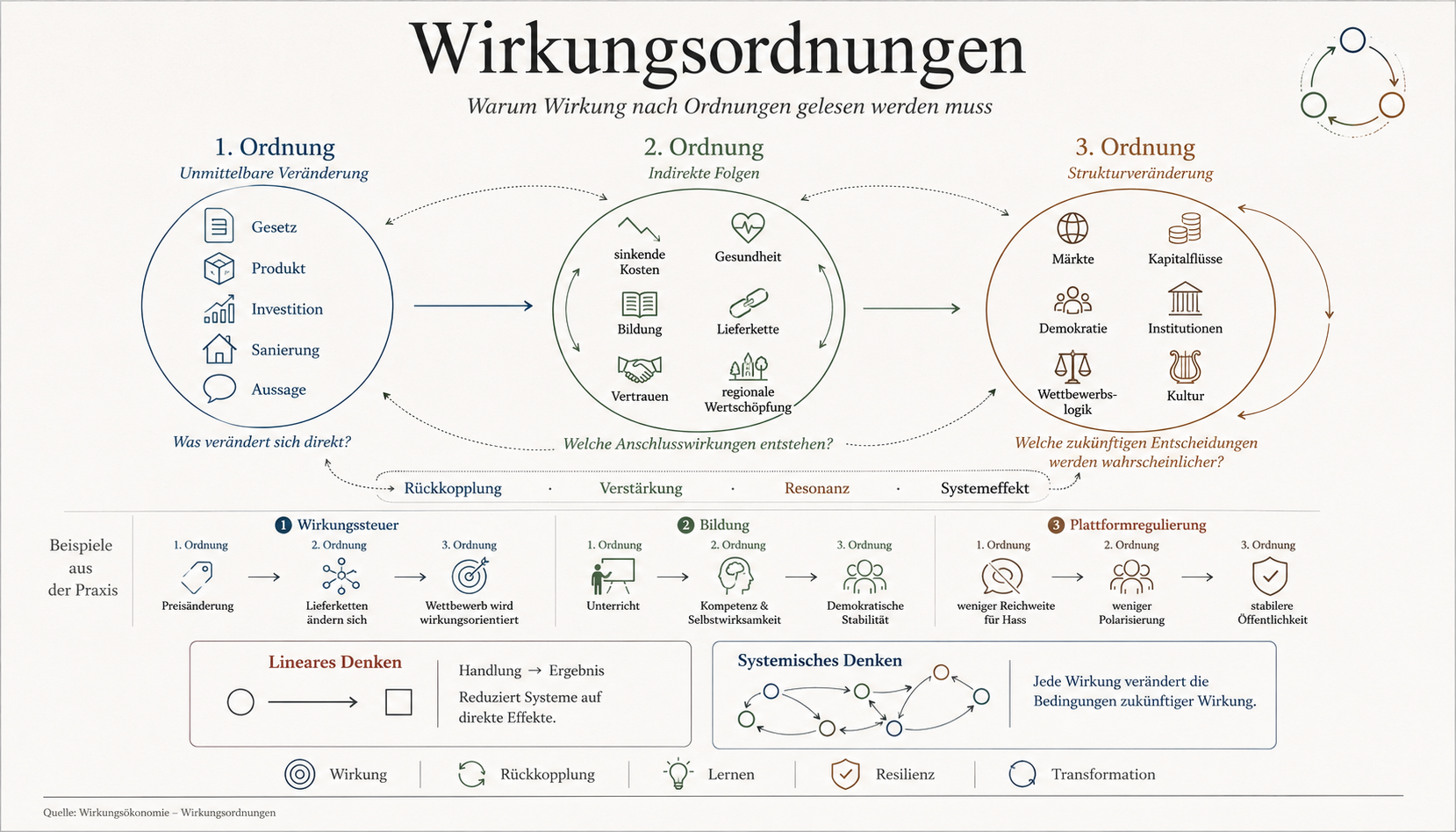 Abbildung 26 aus Die neue Ordnung des Wohlstands: Kapitel 18 - Wirkungsordnungen